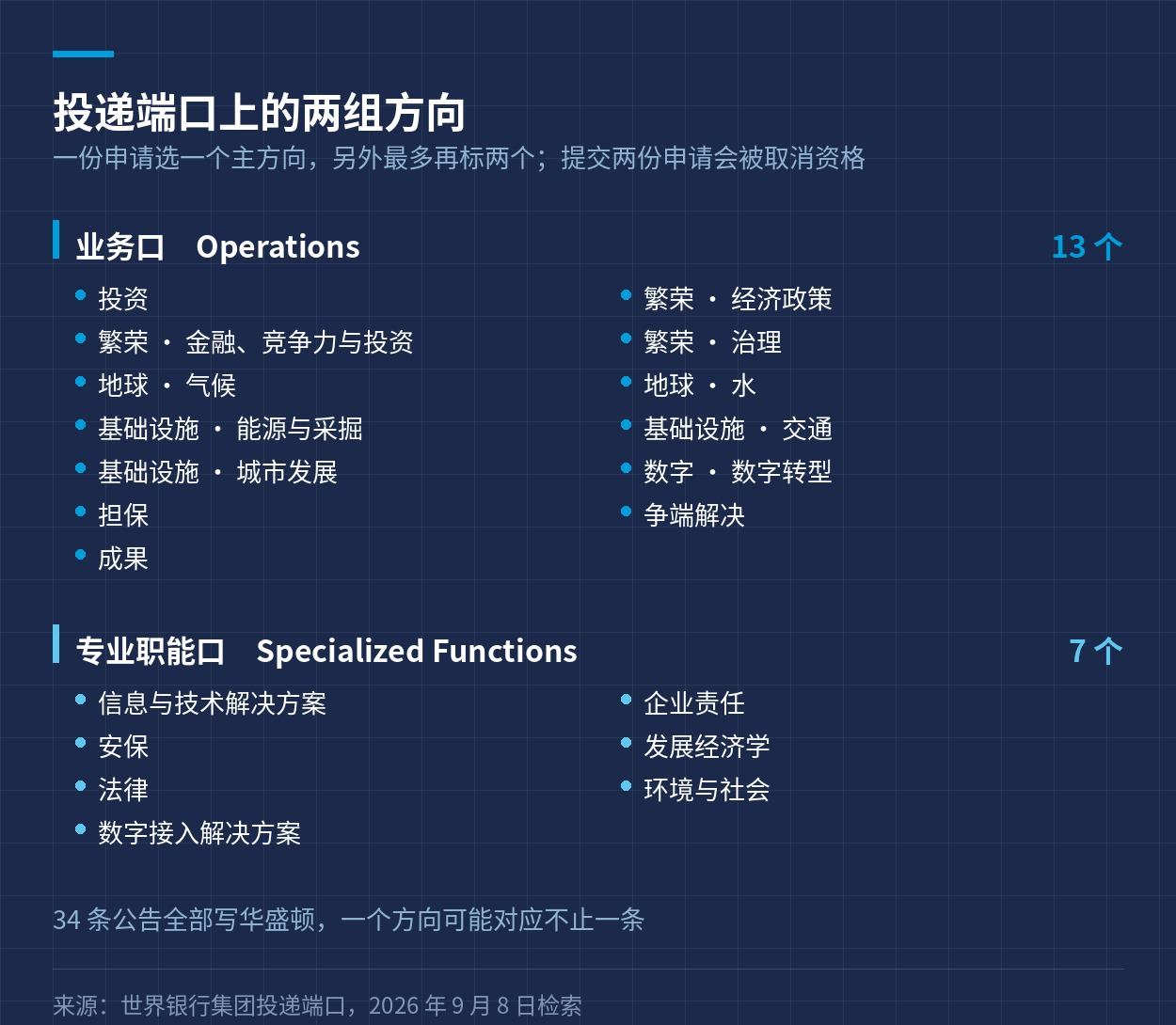 投递端口上的两组方向：业务口十三个、专业职能口七个