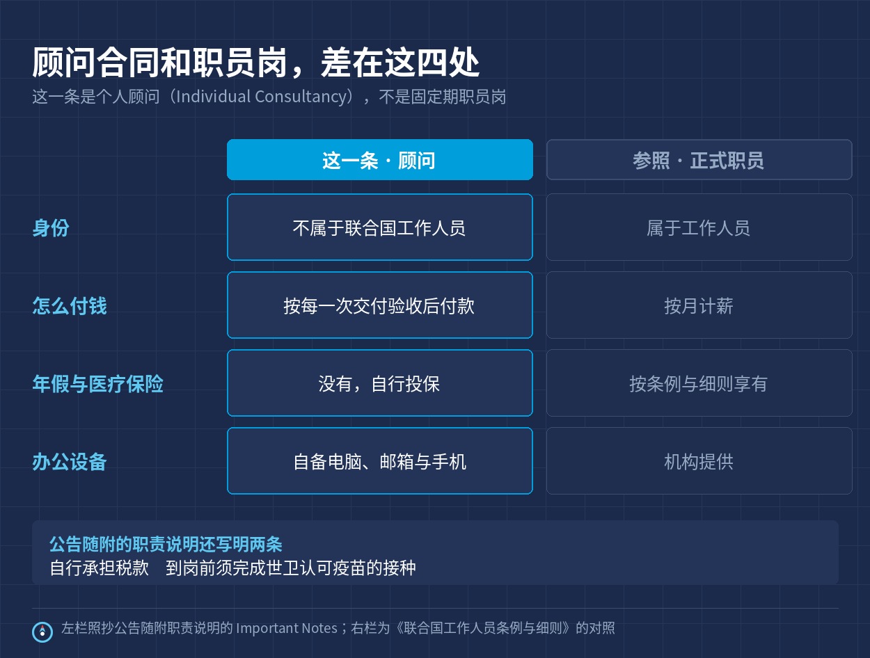 顾问与正式职员在身份、付款方式、年假与医疗保险、办公设备四处的对照