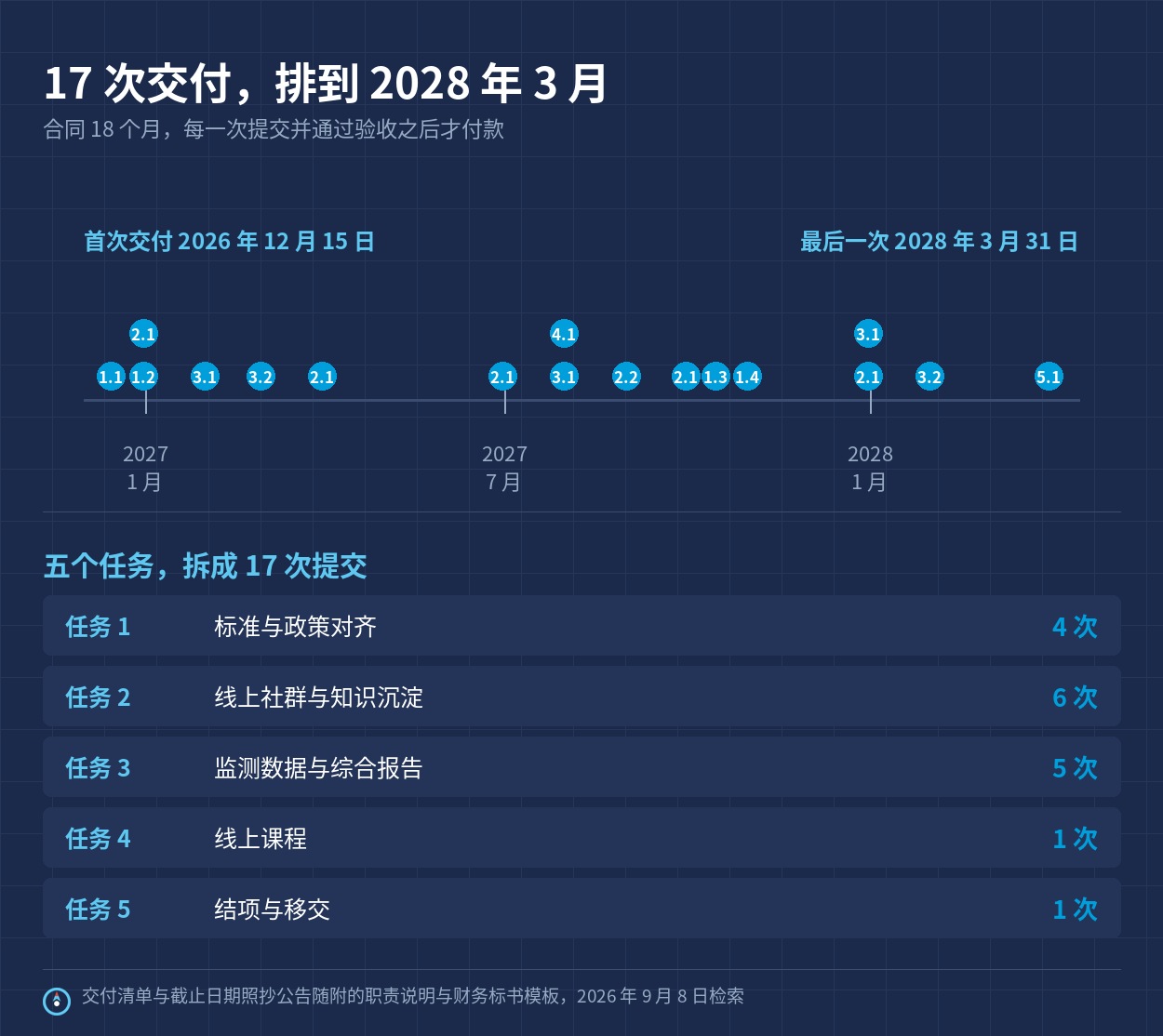 17 次交付从 2026 年 12 月排到 2028 年 3 月，以及五个任务各自的交付次数