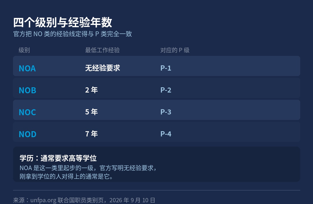 NOA 到 NOD 的经验年数与对应的 P 级