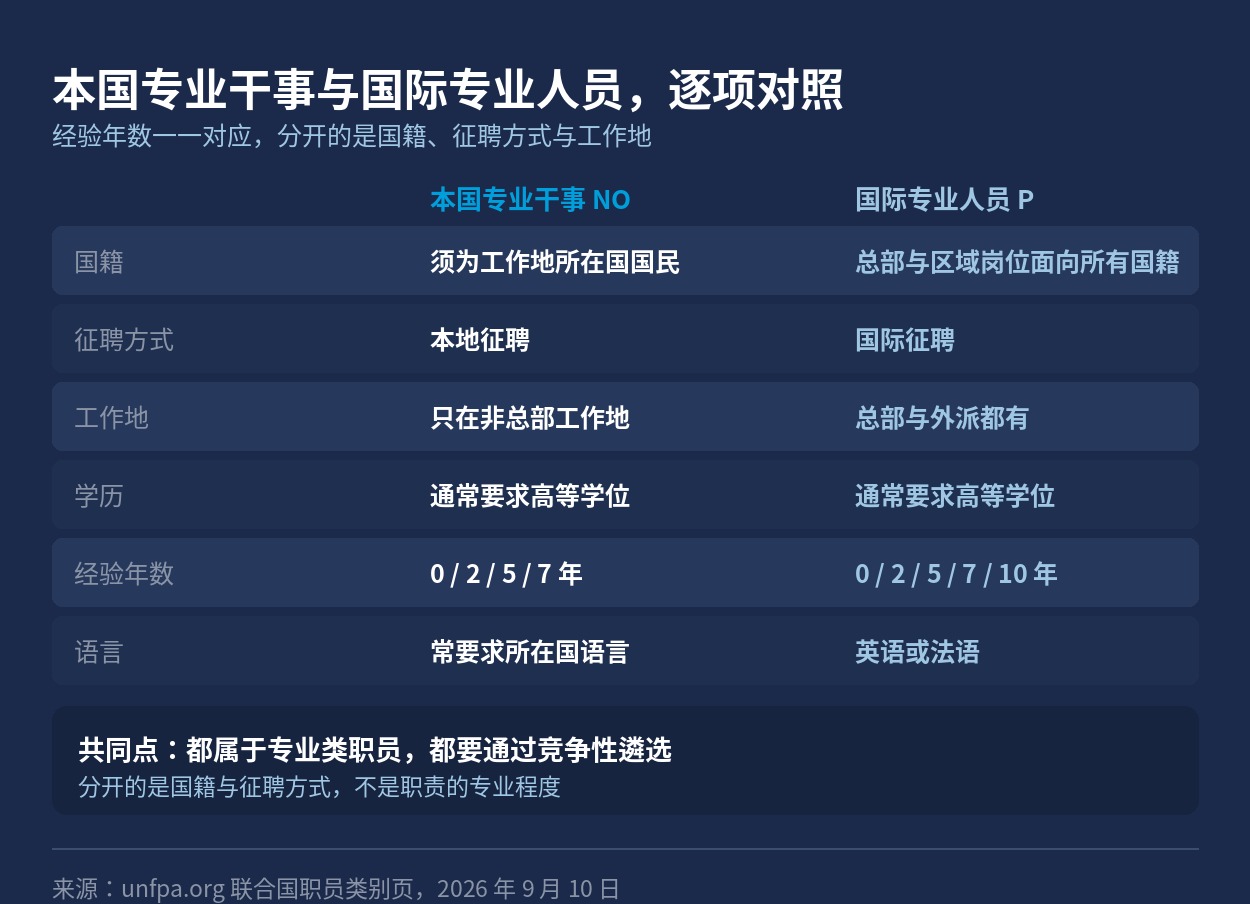 本国专业干事与国际专业人员的逐项对照