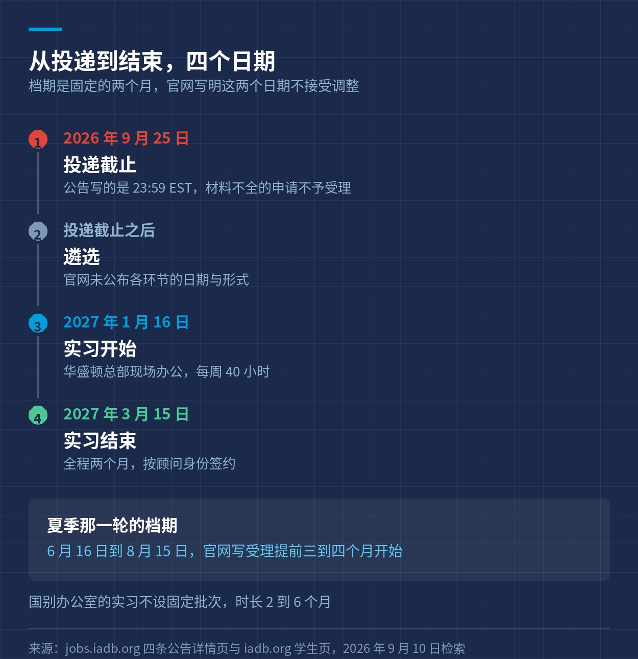 从投递到实习结束的四个日期