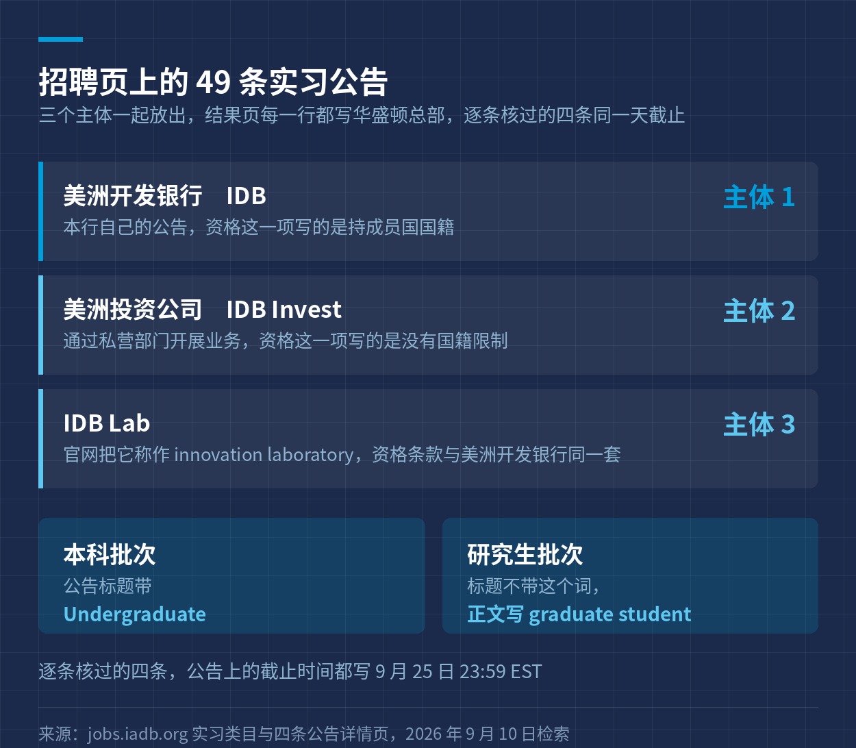 招聘页上 49 条实习公告的构成