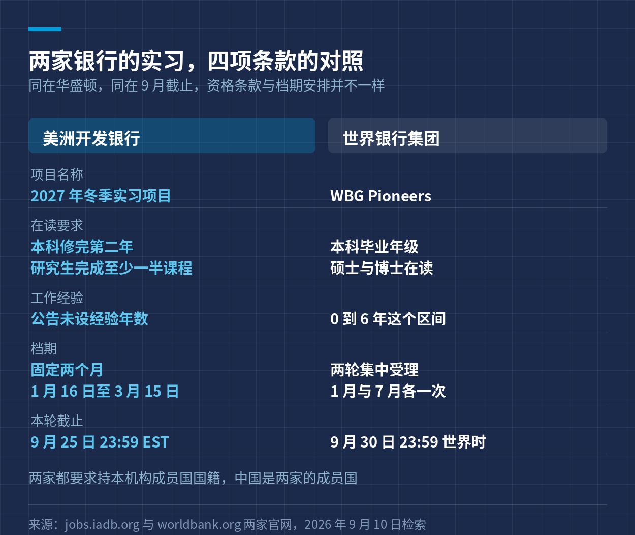 美洲开发银行与世界银行实习的四项条款对照