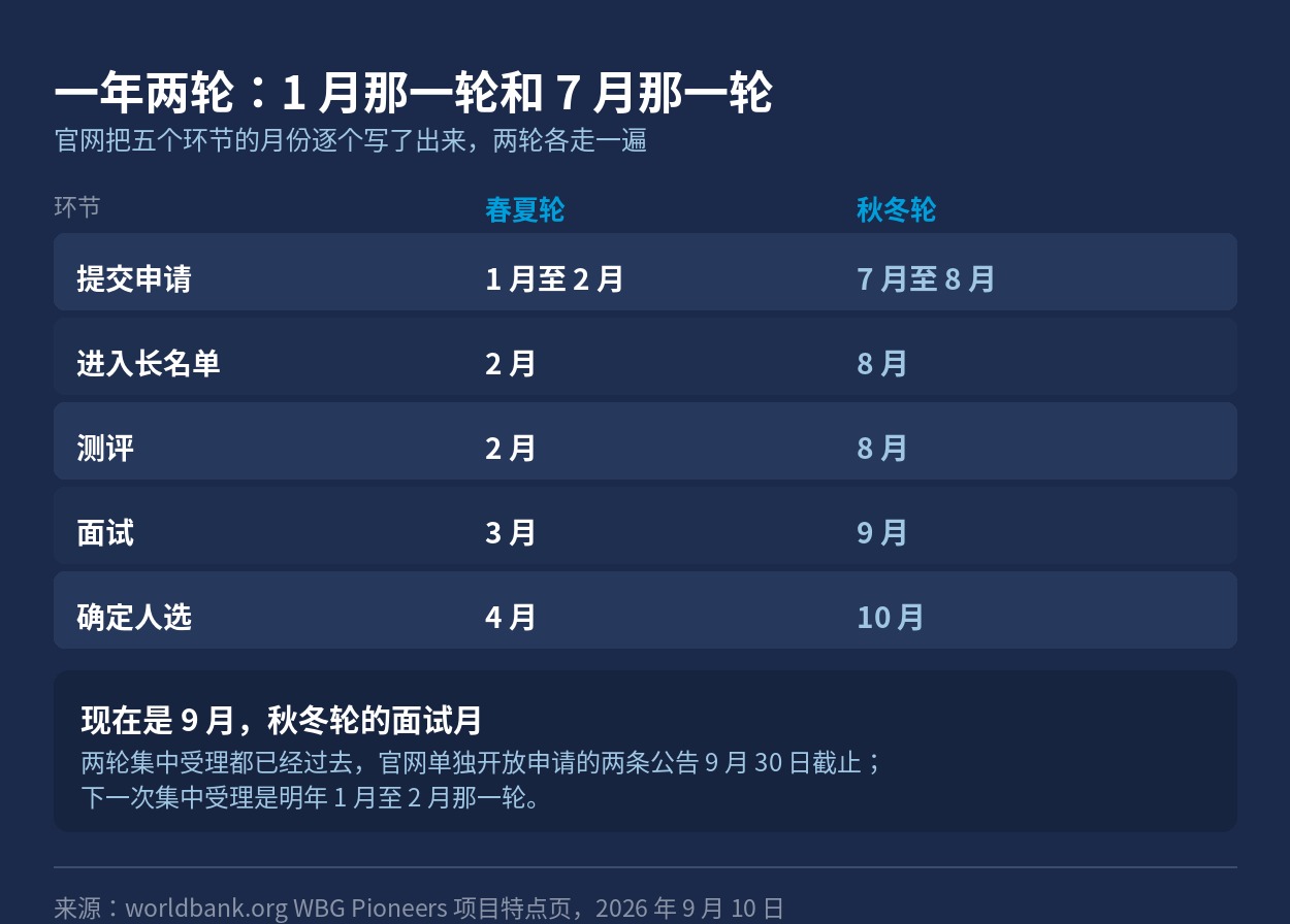 春夏轮与秋冬轮五个环节的月份