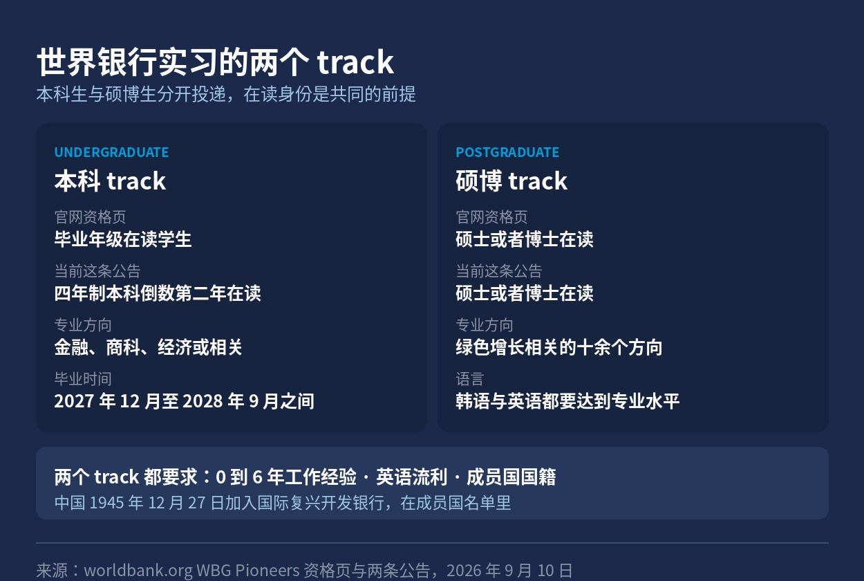 本科 track 与硕博 track 的对照