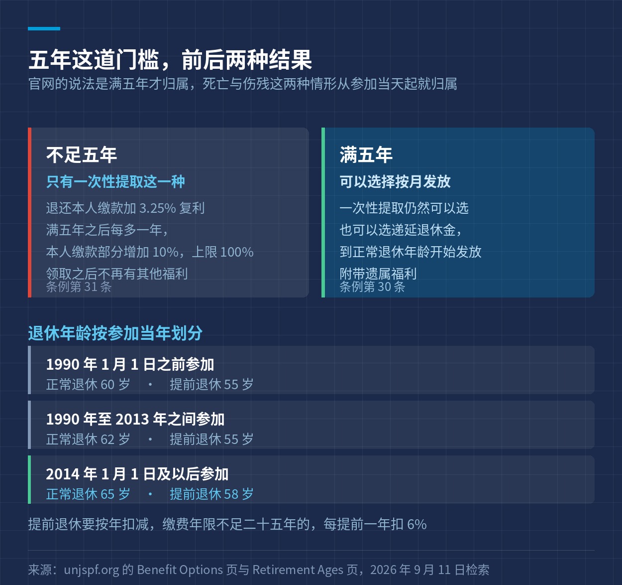缴费年限不足五年与满五年，两种不同的结果，以及三段退休年龄