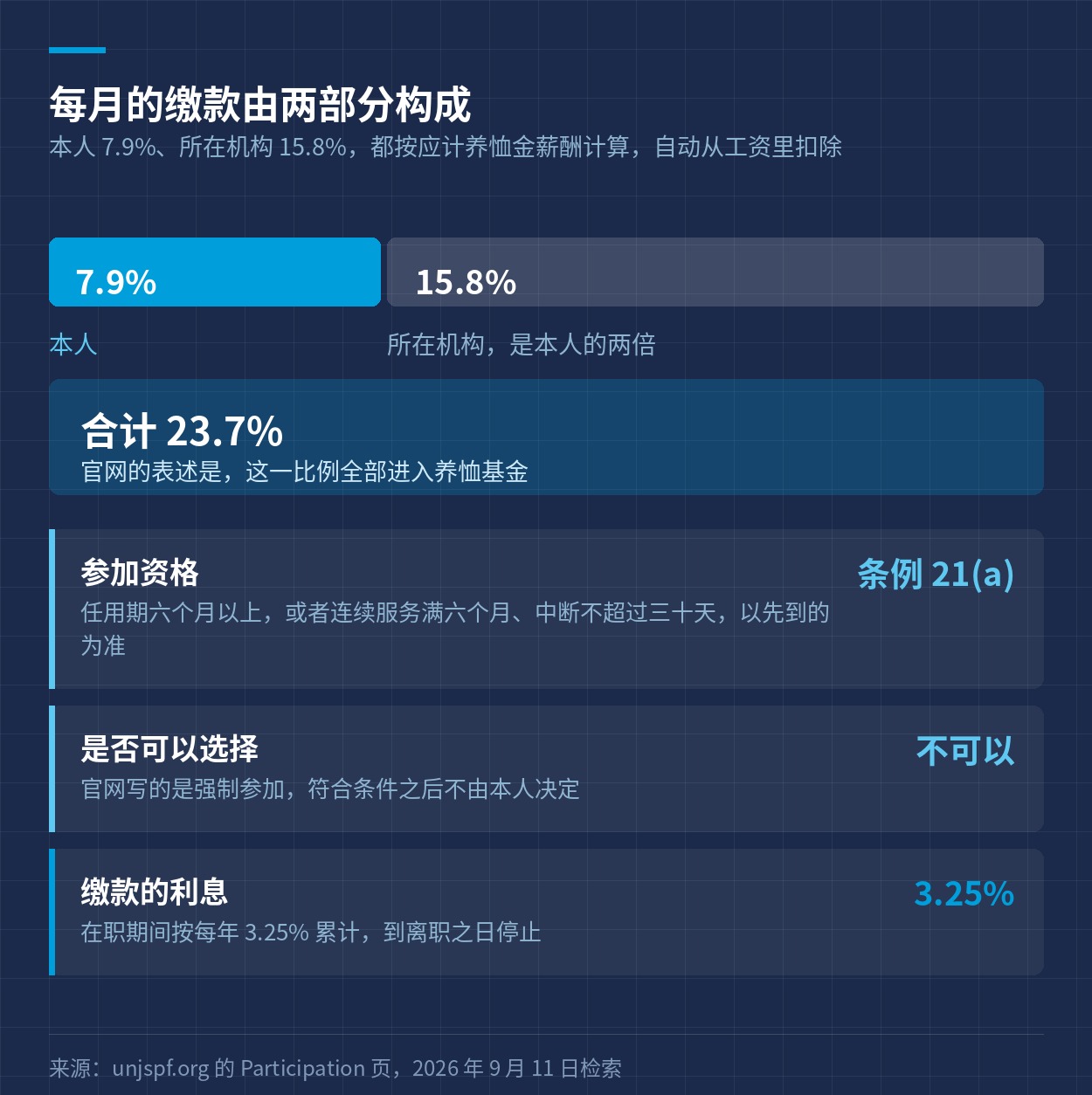 养恤金缴款的构成：本人 7.9%、所在机构 15.8%