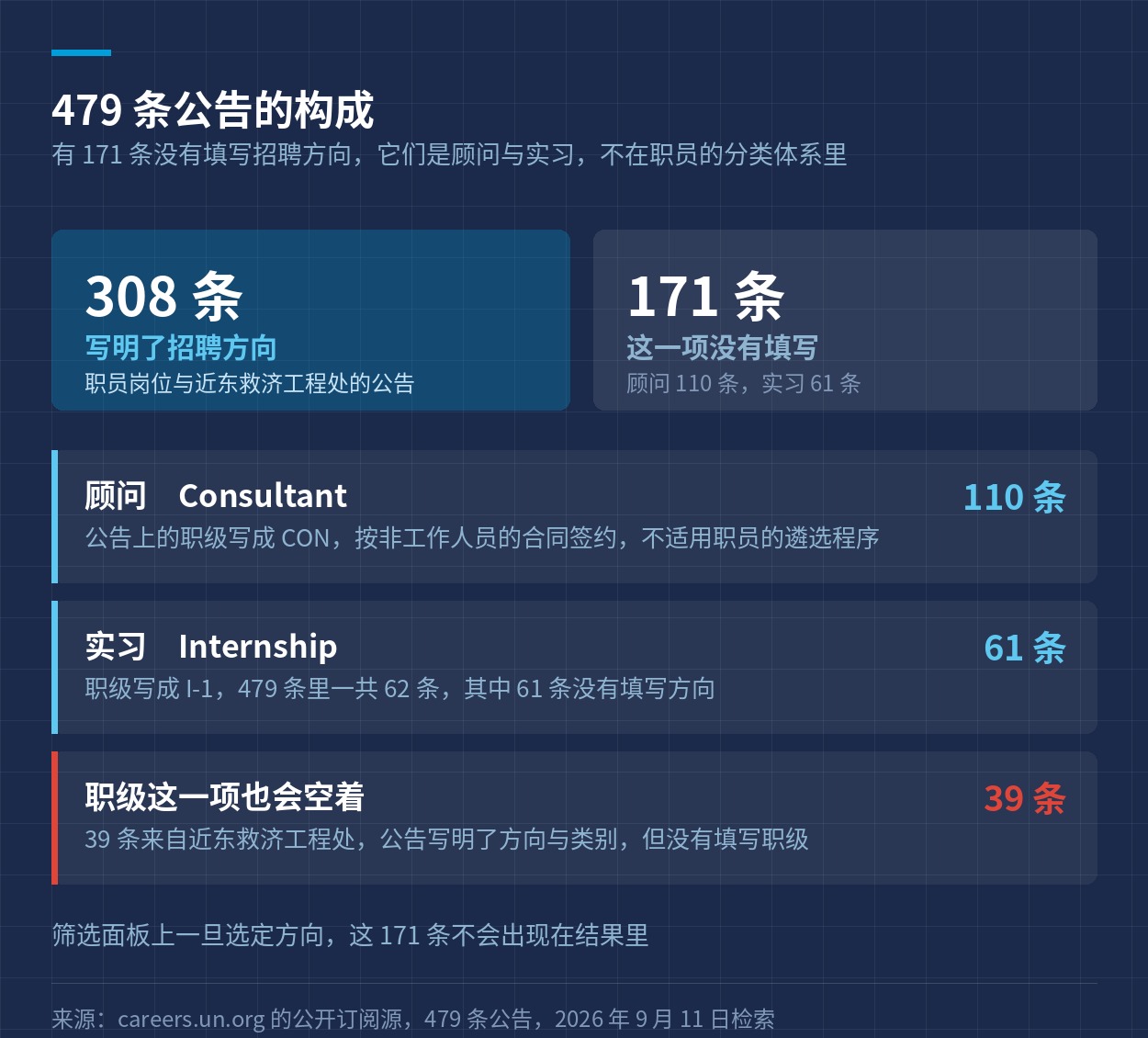 479 条公告的构成：308 条写明招聘方向，171 条没有