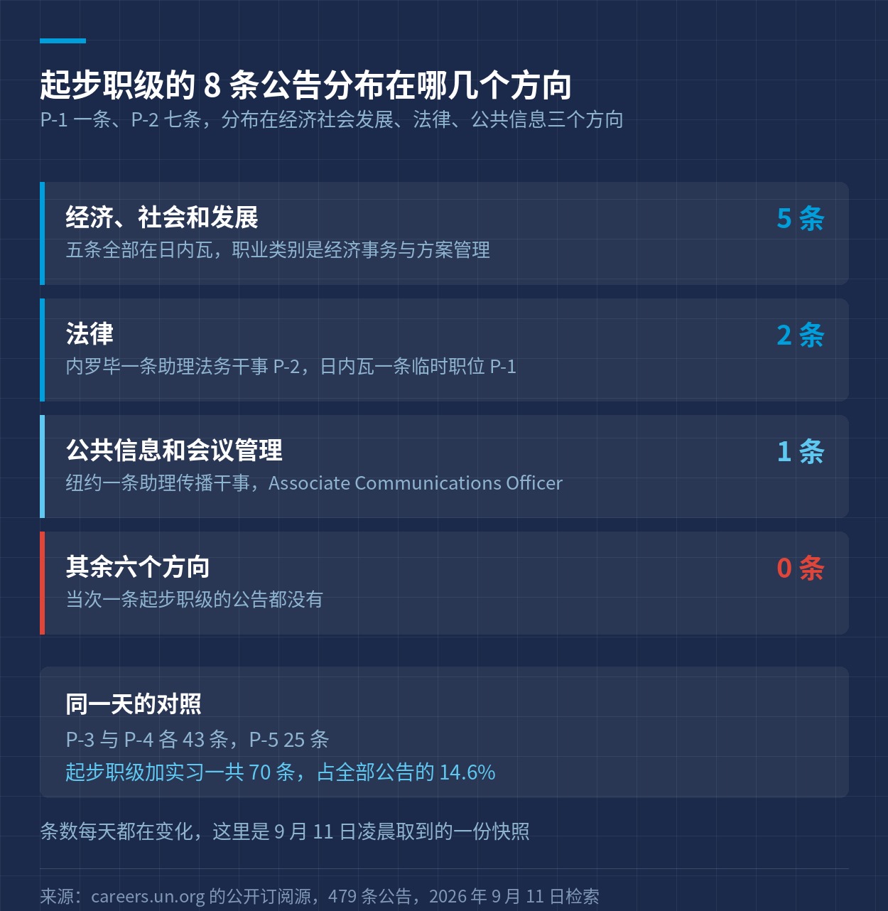 起步职级的 8 条公告分布在哪几个招聘方向