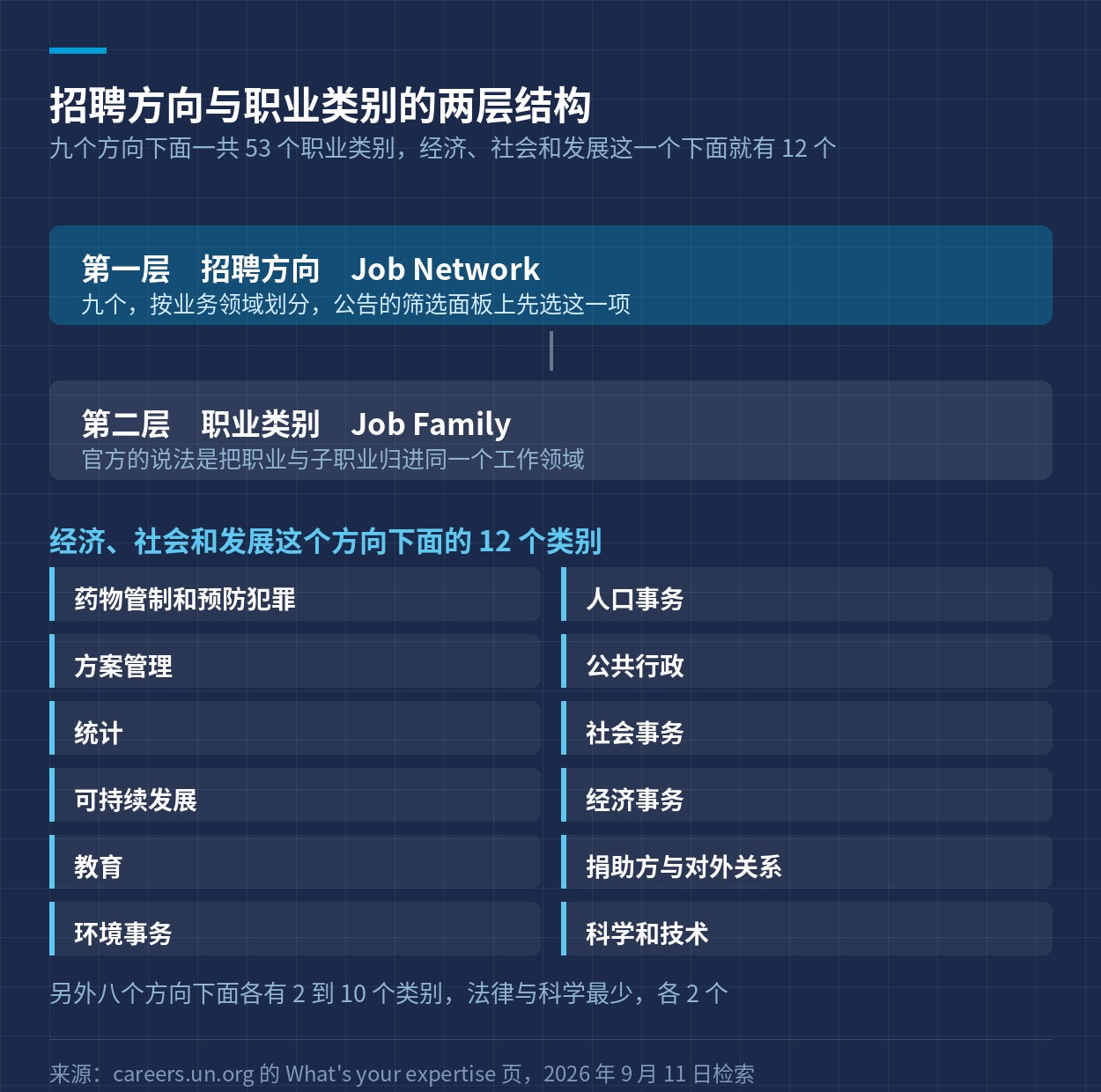 招聘方向与职业类别的两层结构，以及经济、社会和发展下面的 12 个类别