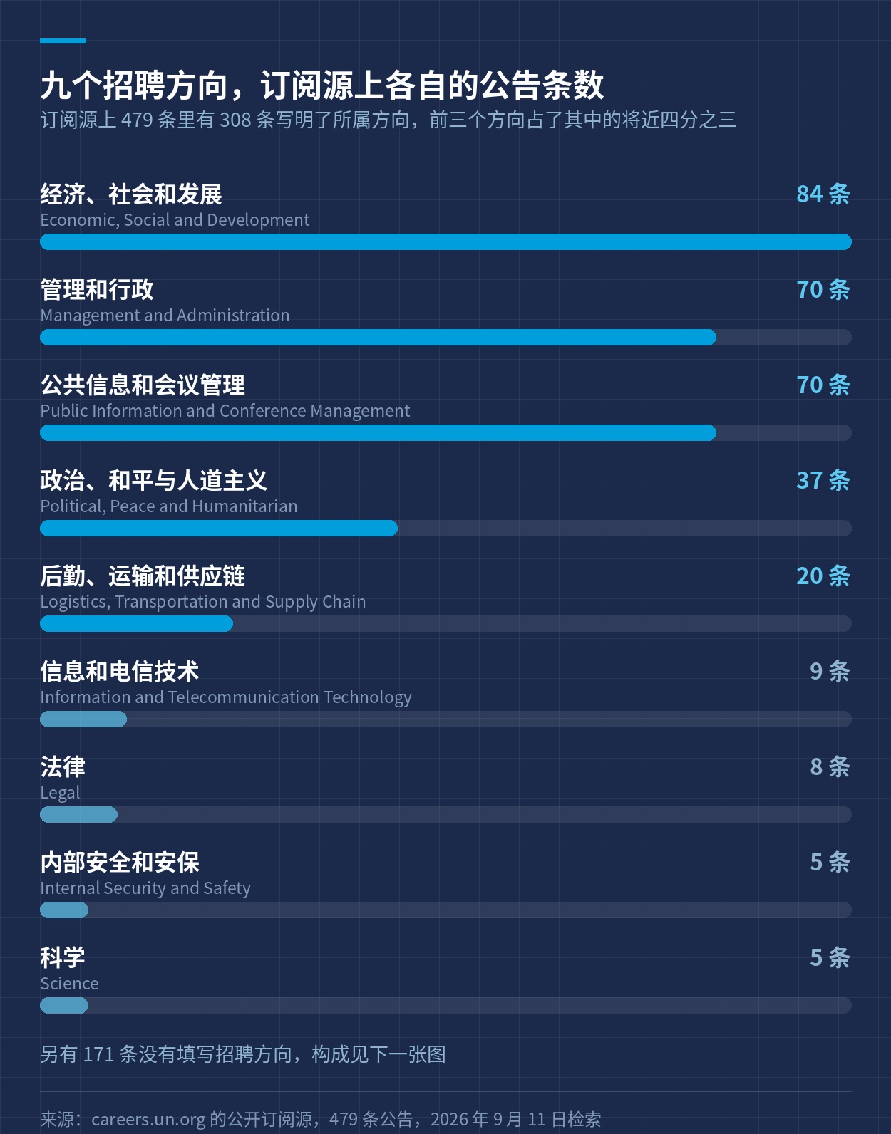 九个招聘方向在订阅源上各自的公告条数