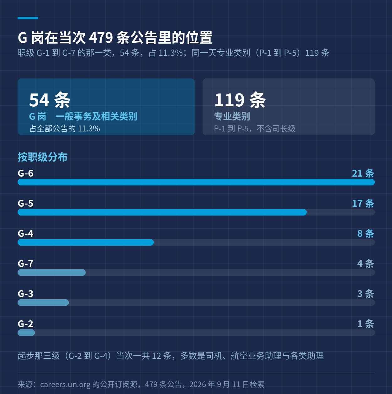 一般事务类别在当次 479 条公告里的规模与职级分布