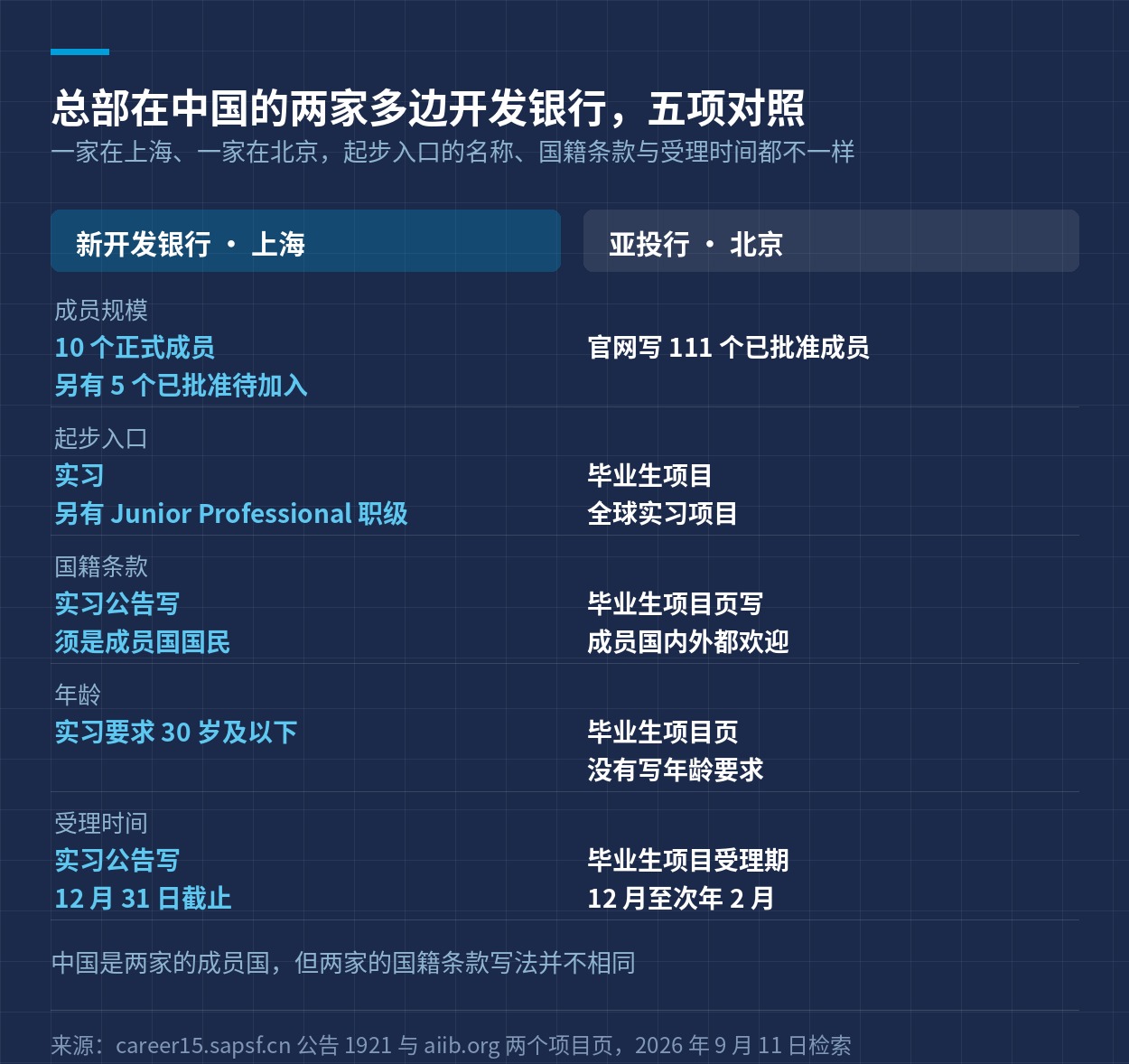 新开发银行与亚洲基础设施投资银行在成员规模、起步入口、国籍条款、年龄与受理时间五项上的对照