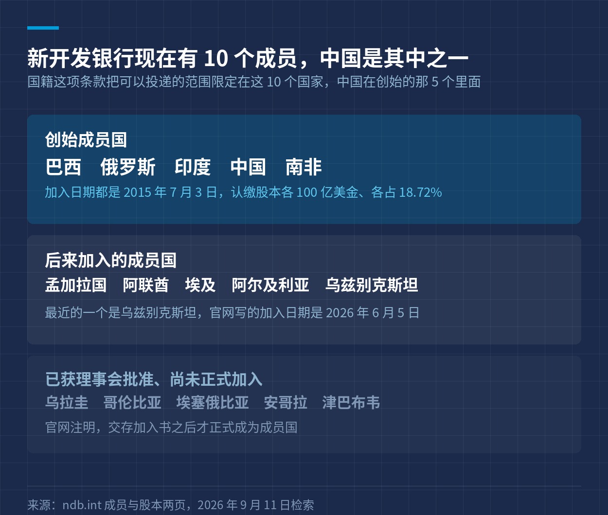 新开发银行的创始成员国、后来加入的成员国与待加入国家