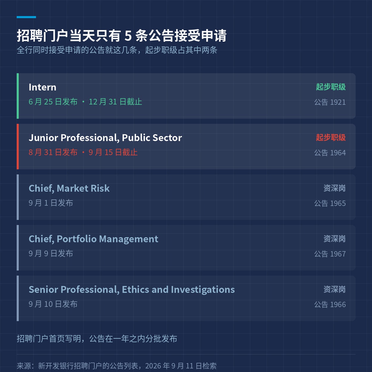 新开发银行招聘门户当天接受申请的五条公告