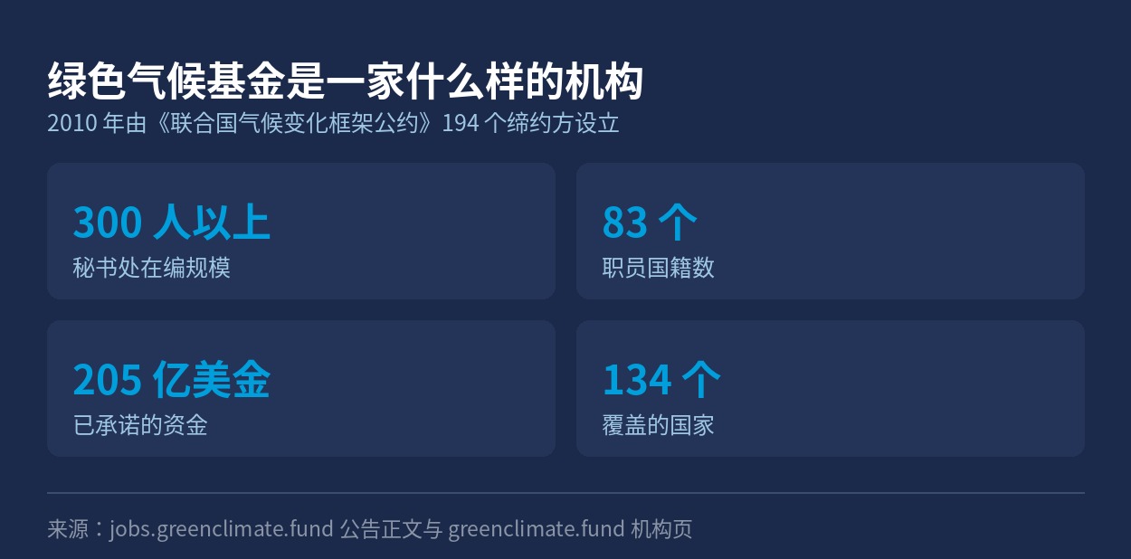 绿色气候基金的设立年份、人员与资金规模