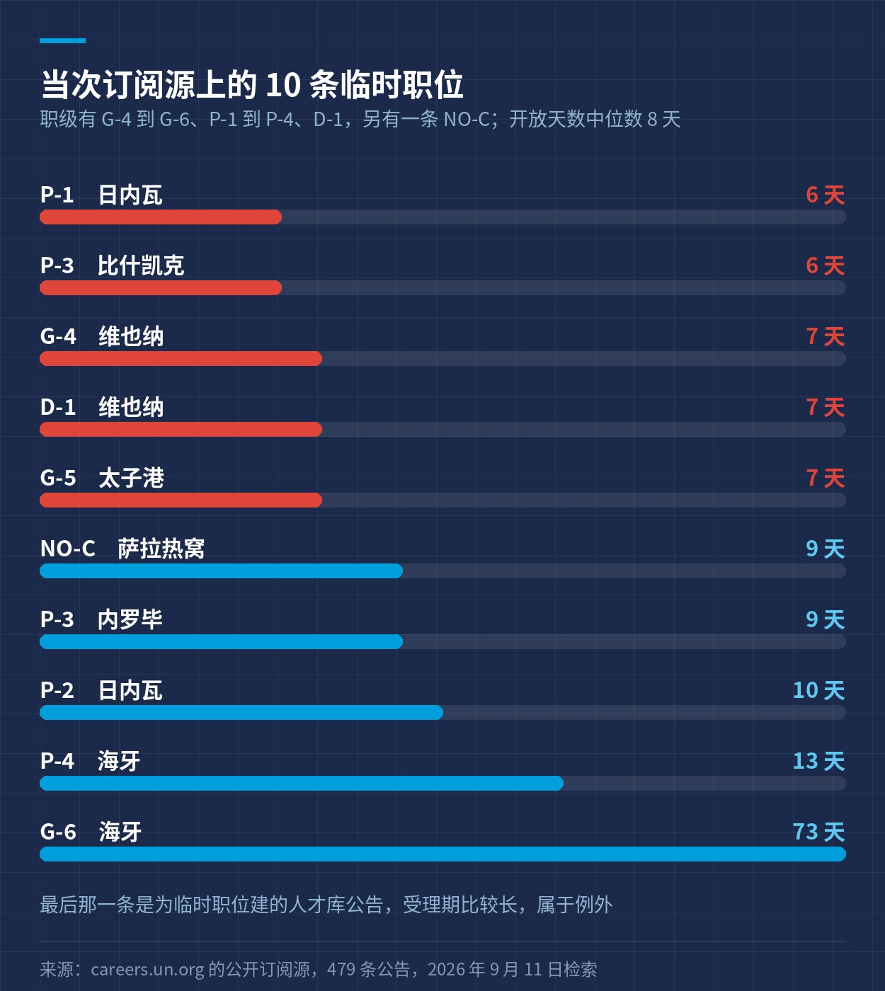 当次订阅源上 10 条临时职位的职级、工作地与开放天数