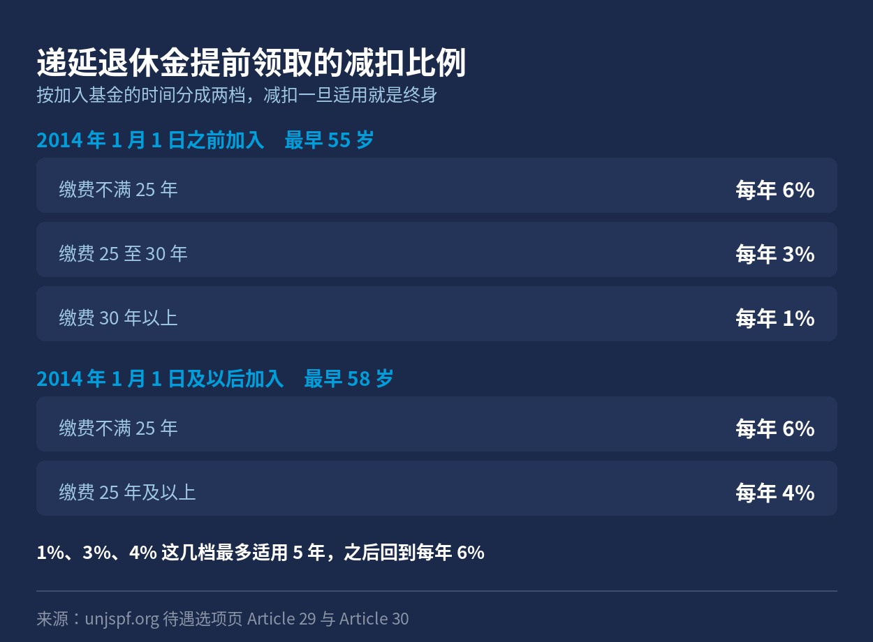 提前领取递延退休金的减扣比例
