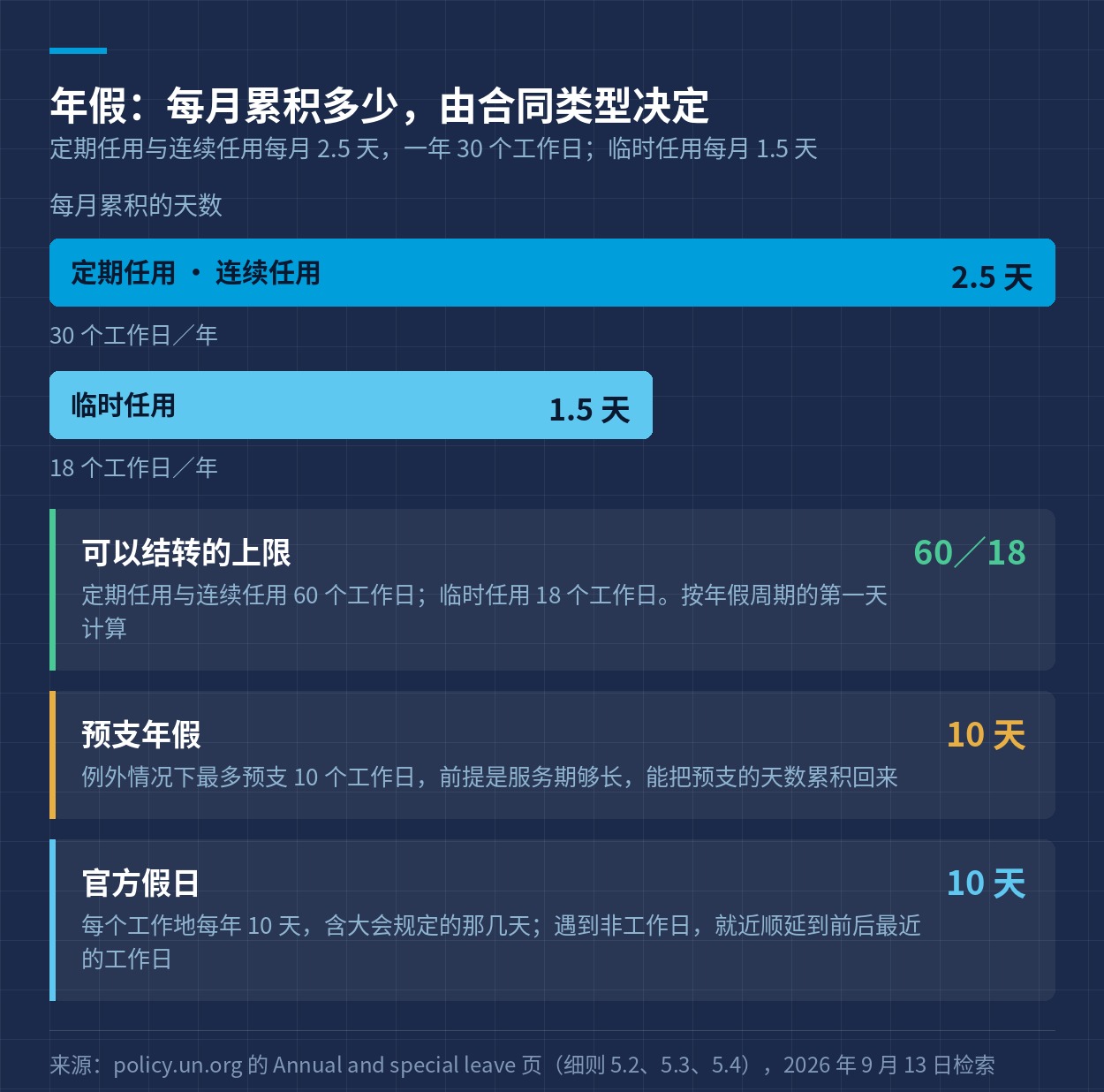 年假按合同类型分成两档，以及结转上限、预支与官方假日