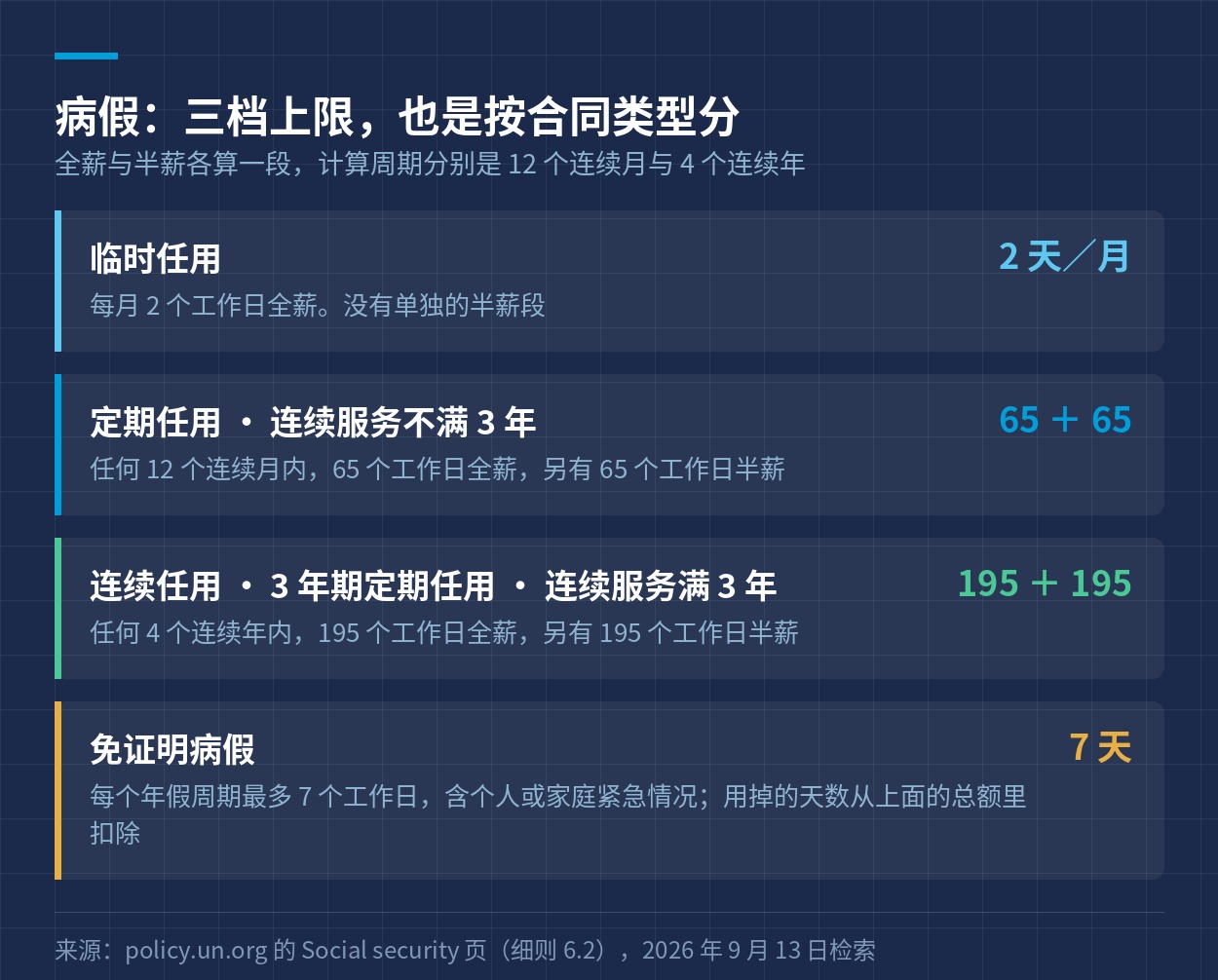 病假按合同类型分成三档，以及免证明病假的上限