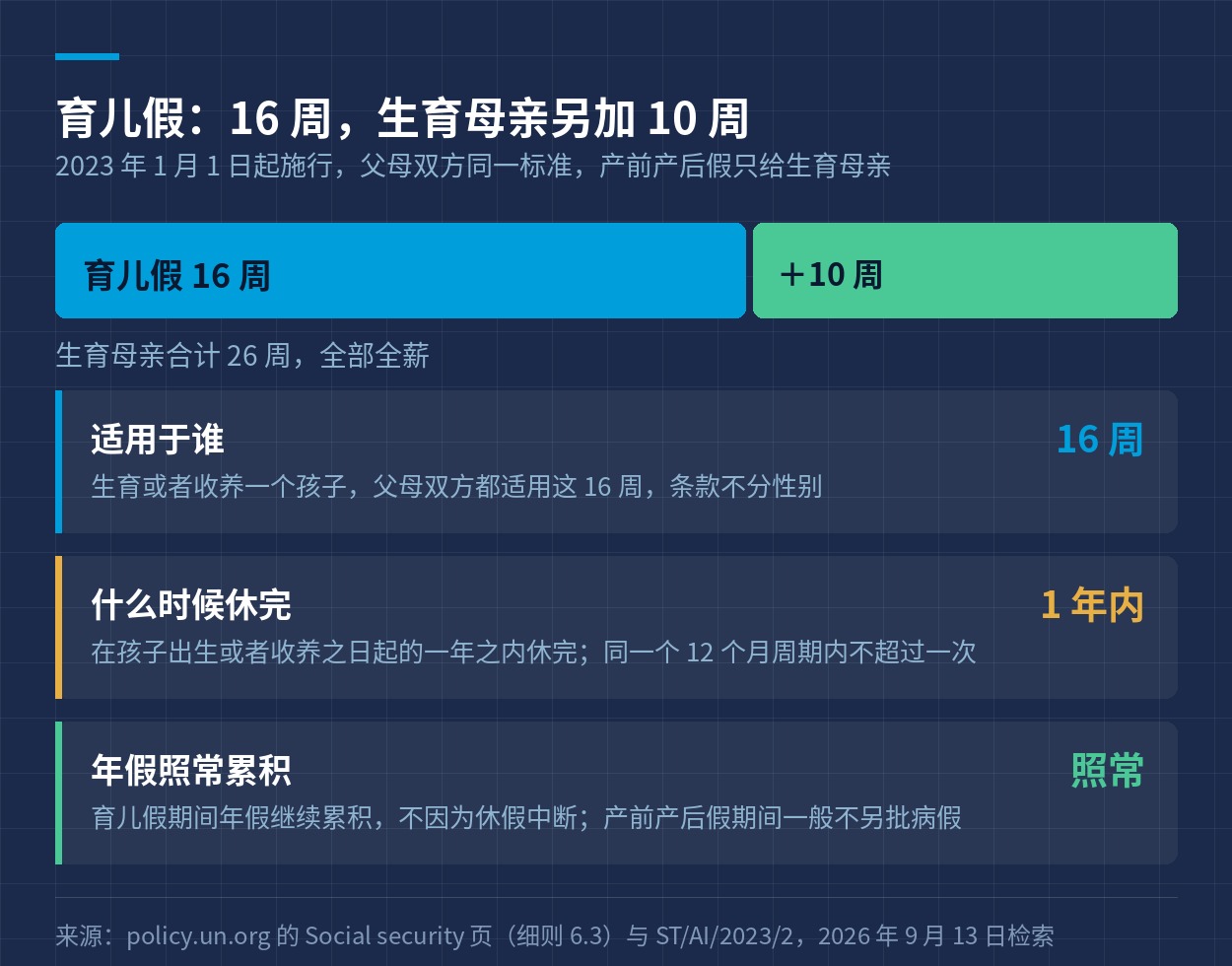 育儿假 16 周与生育母亲另加的 10 周产前产后假