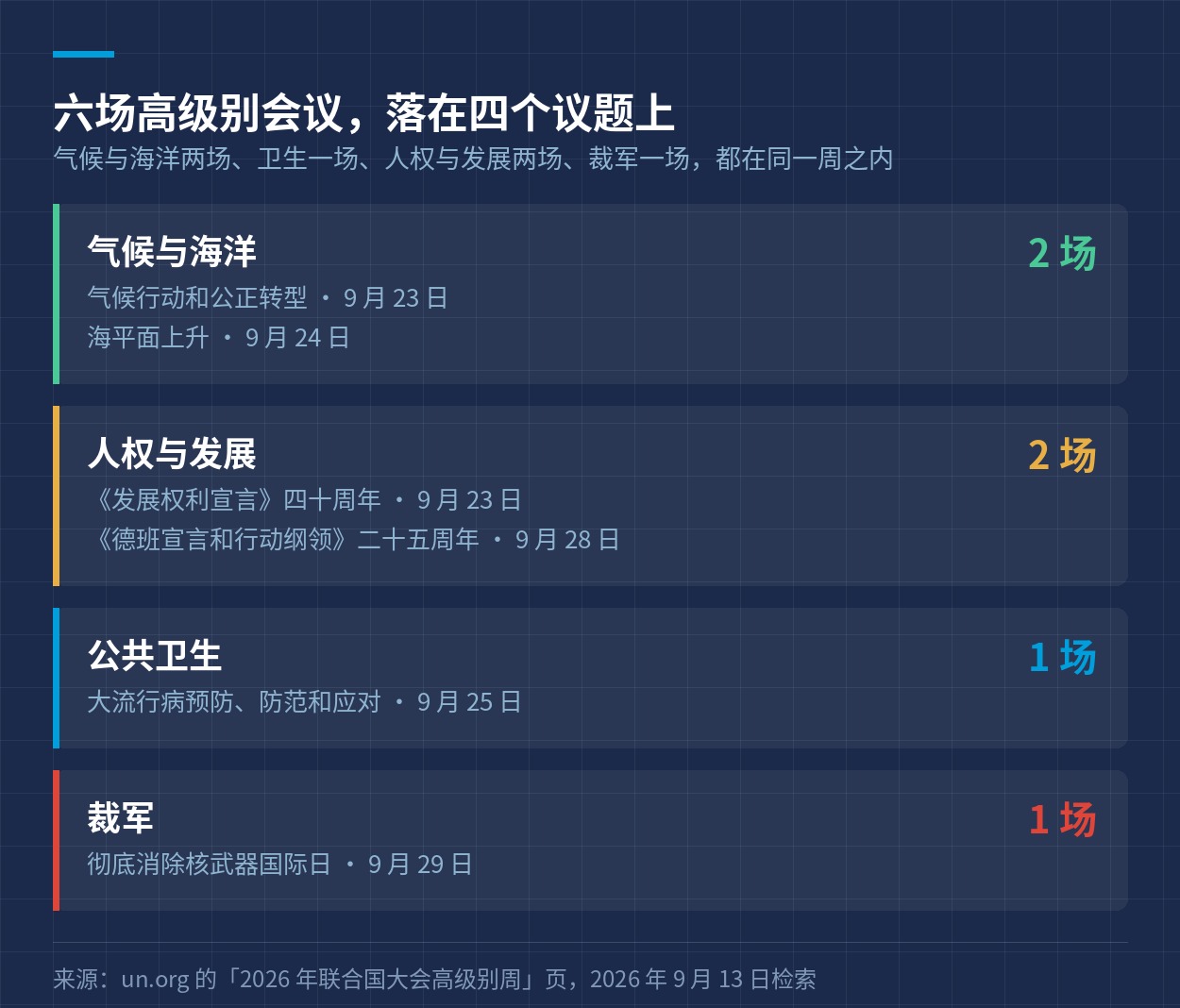 六场高级别会议落在气候与海洋、人权与发展、公共卫生、裁军四个议题上