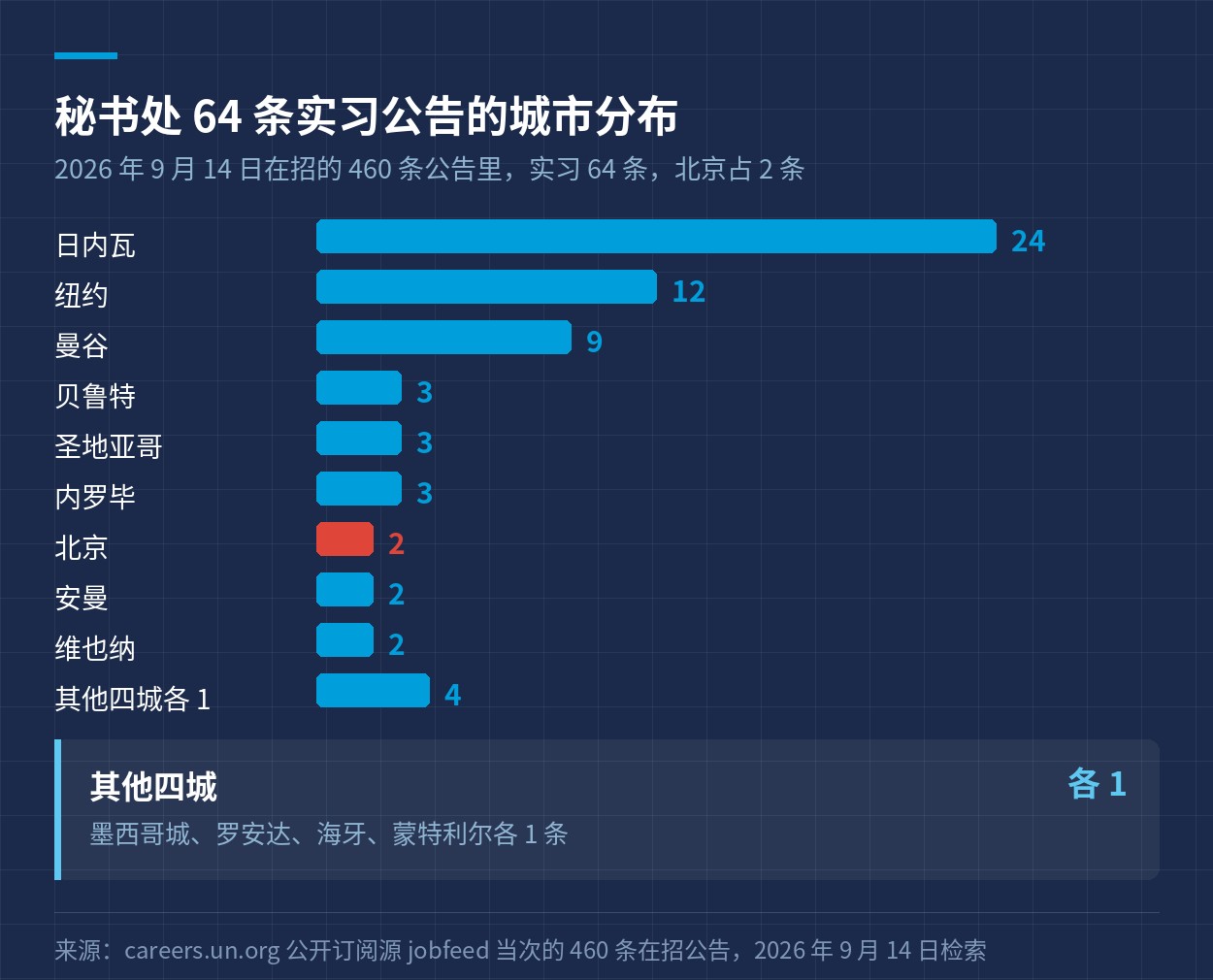 秘书处 64 条实习公告按城市的分布
