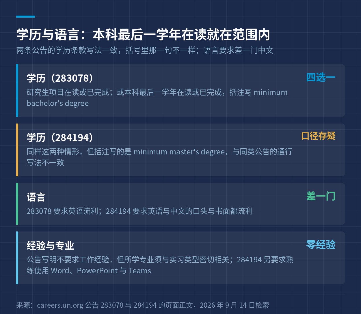 两条公告的学历、语言、经验与专业要求对照