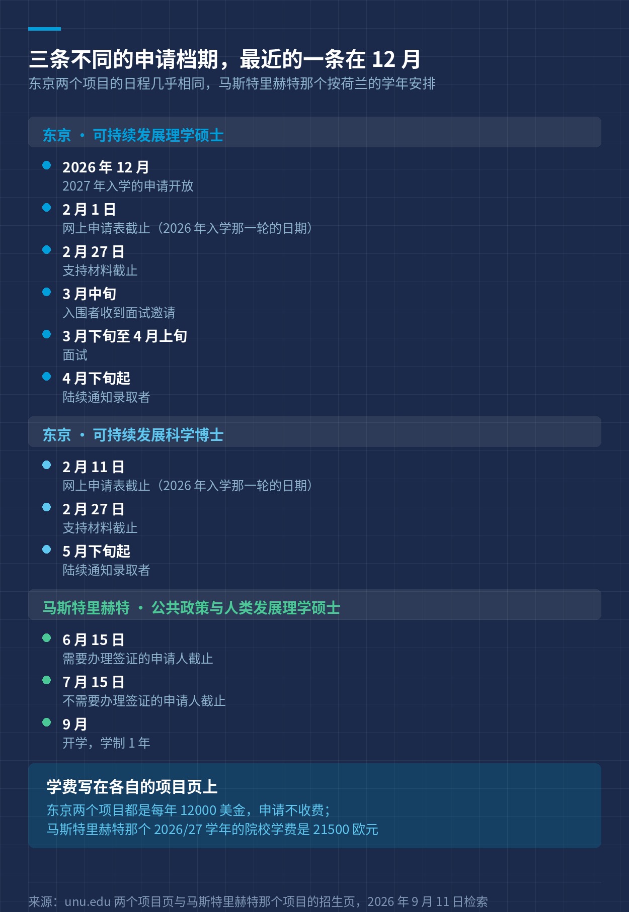 联合国大学三个学位项目各自的申请日期、面试与录取通知时间，以及学费