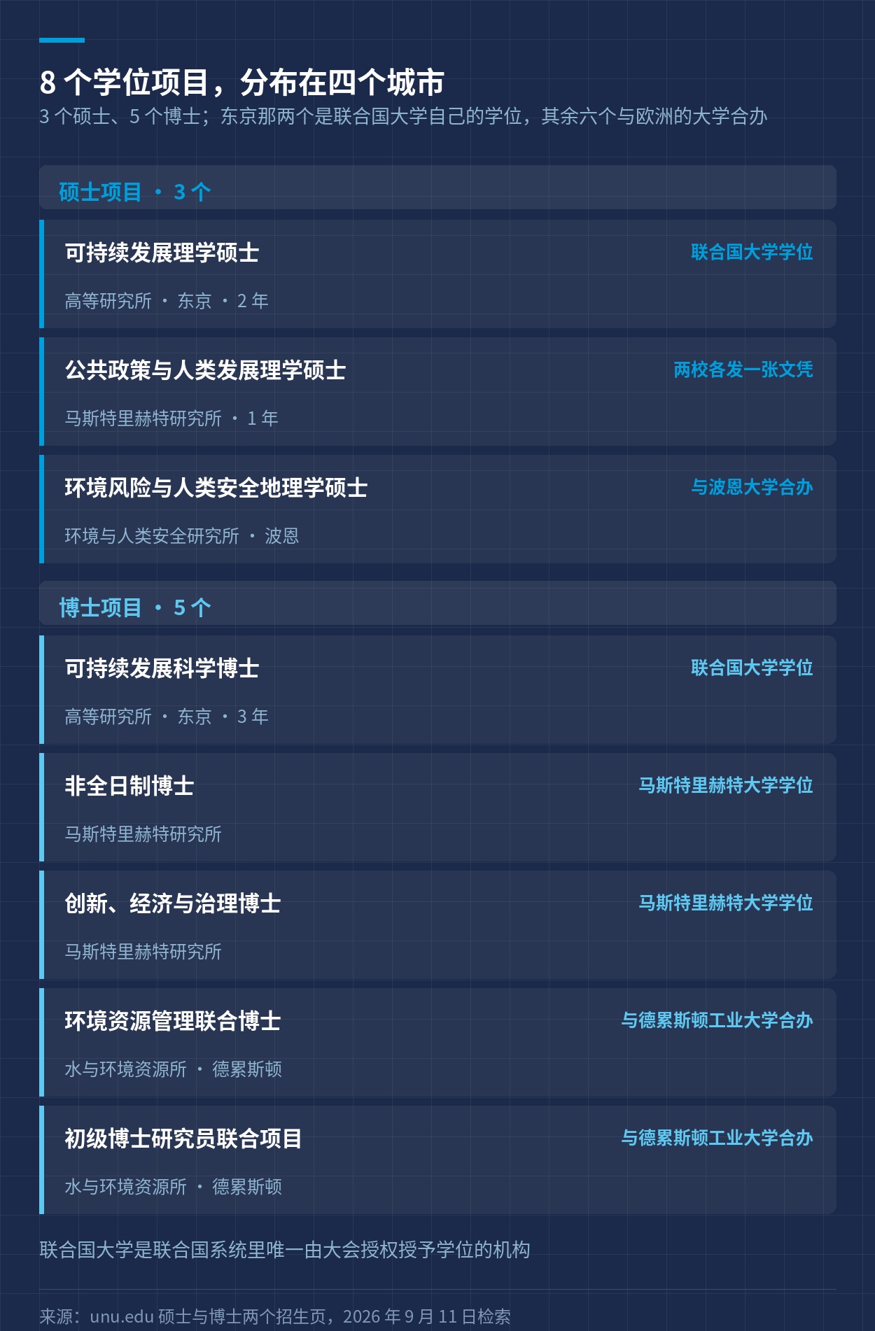 联合国大学的 3 个硕士项目与 5 个博士项目，各自的研究所、城市与学位授予方