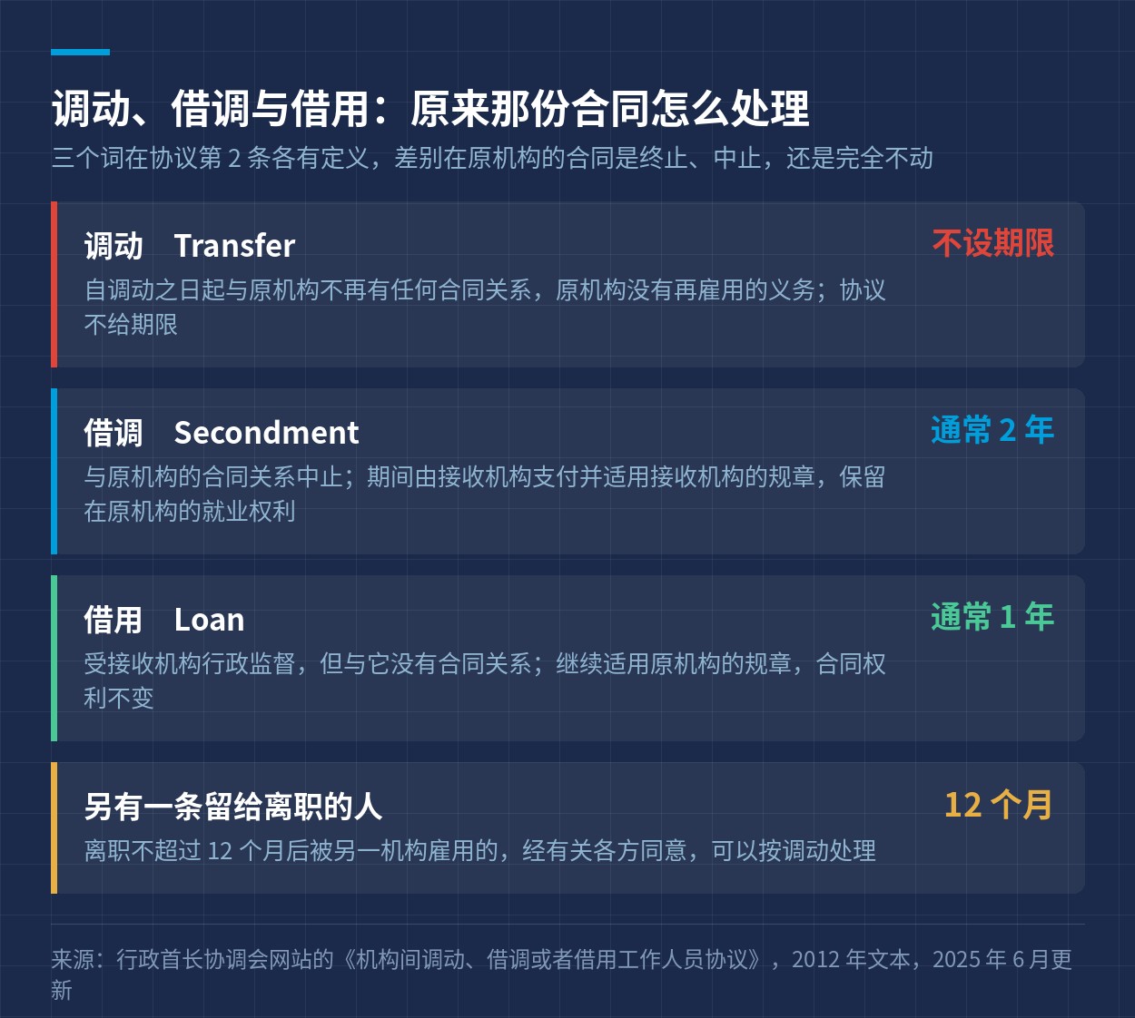 调动、借调与借用三种形态的定义与期限对照