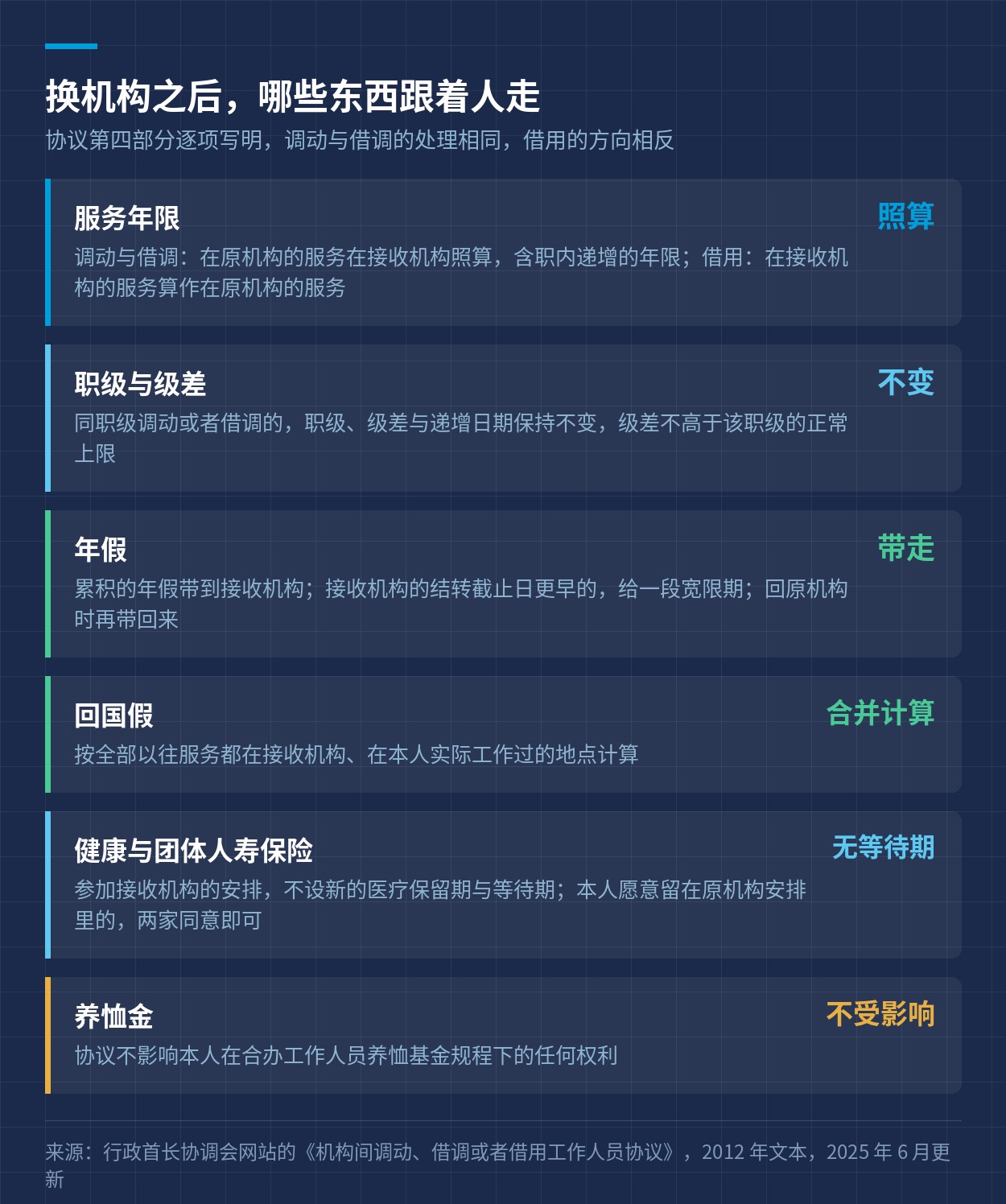 服务年限、职级、年假、回国假、保险与养恤金的对接办法