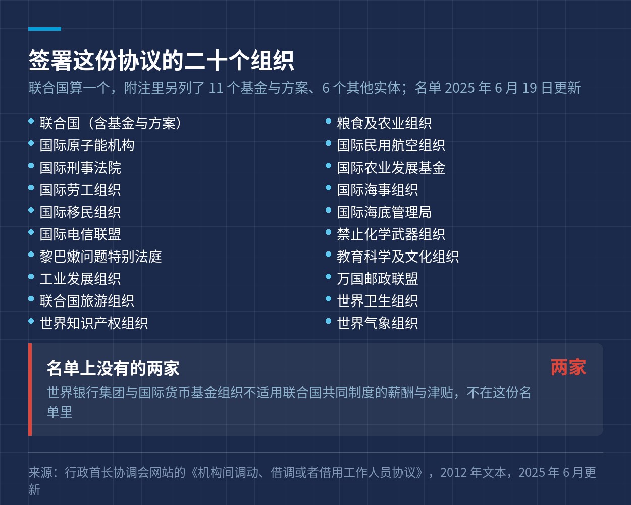 协议附件一列出的二十个签署方
