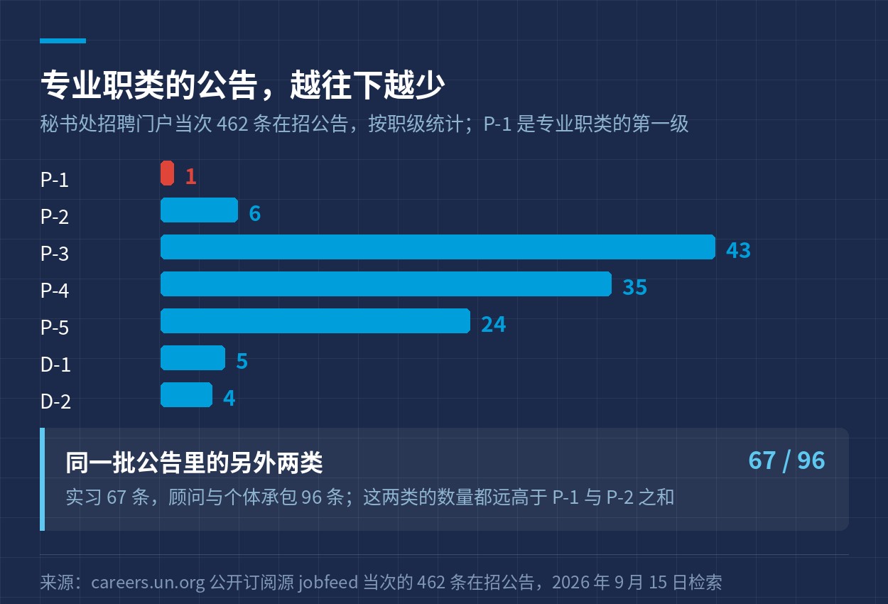 秘书处 462 条在招公告按专业职类职级的分布
