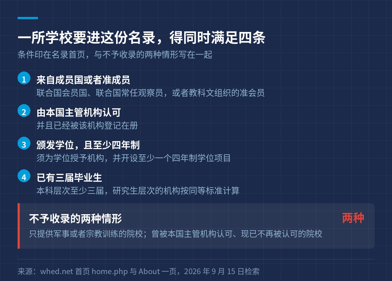 名录收录一所院校的四个条件与两种不予收录的情形