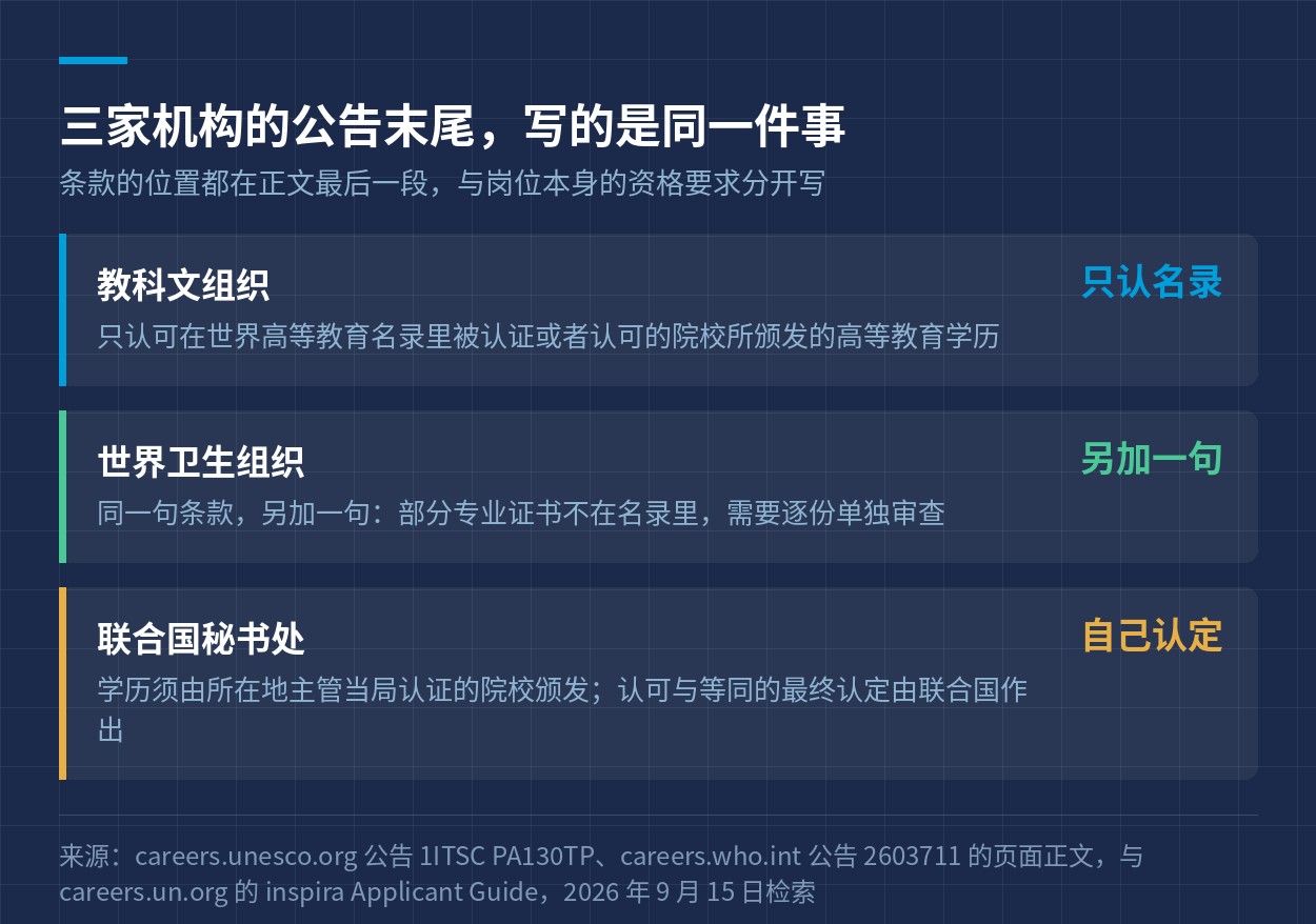 教科文组织、世界卫生组织与联合国秘书处三份文件里的同一项条款