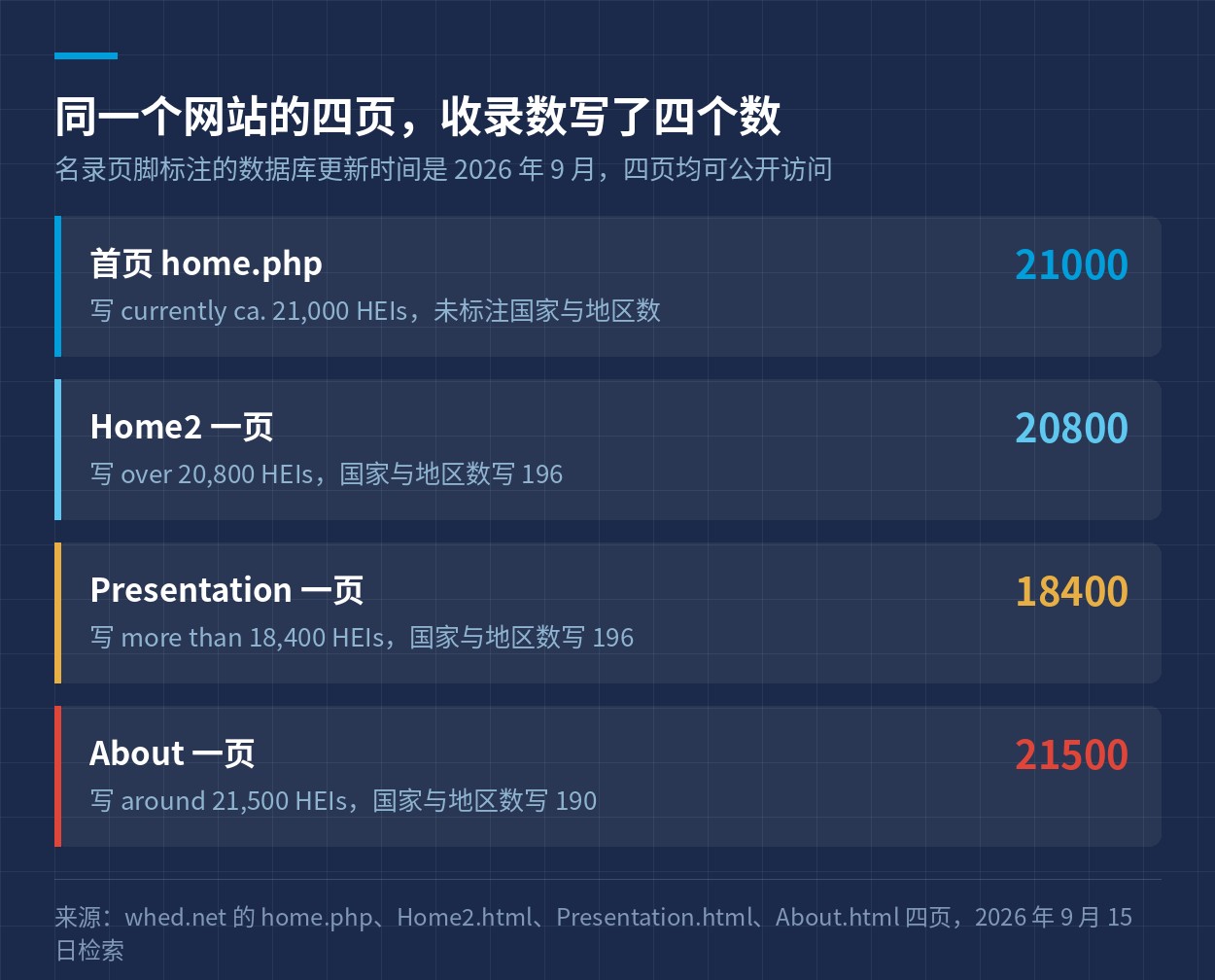 名录网站四页上写的四个不同的收录院校数