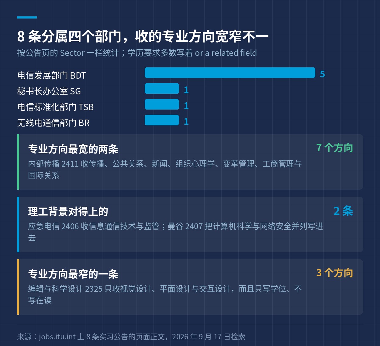 8 条实习按部门与收的专业方向分类