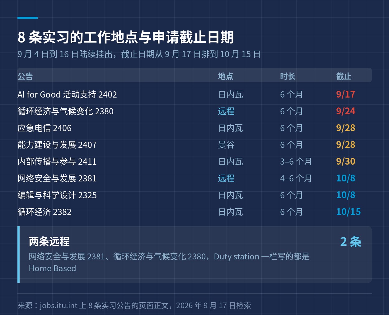 8 条实习公告的工作地点、时长与申请截止日期