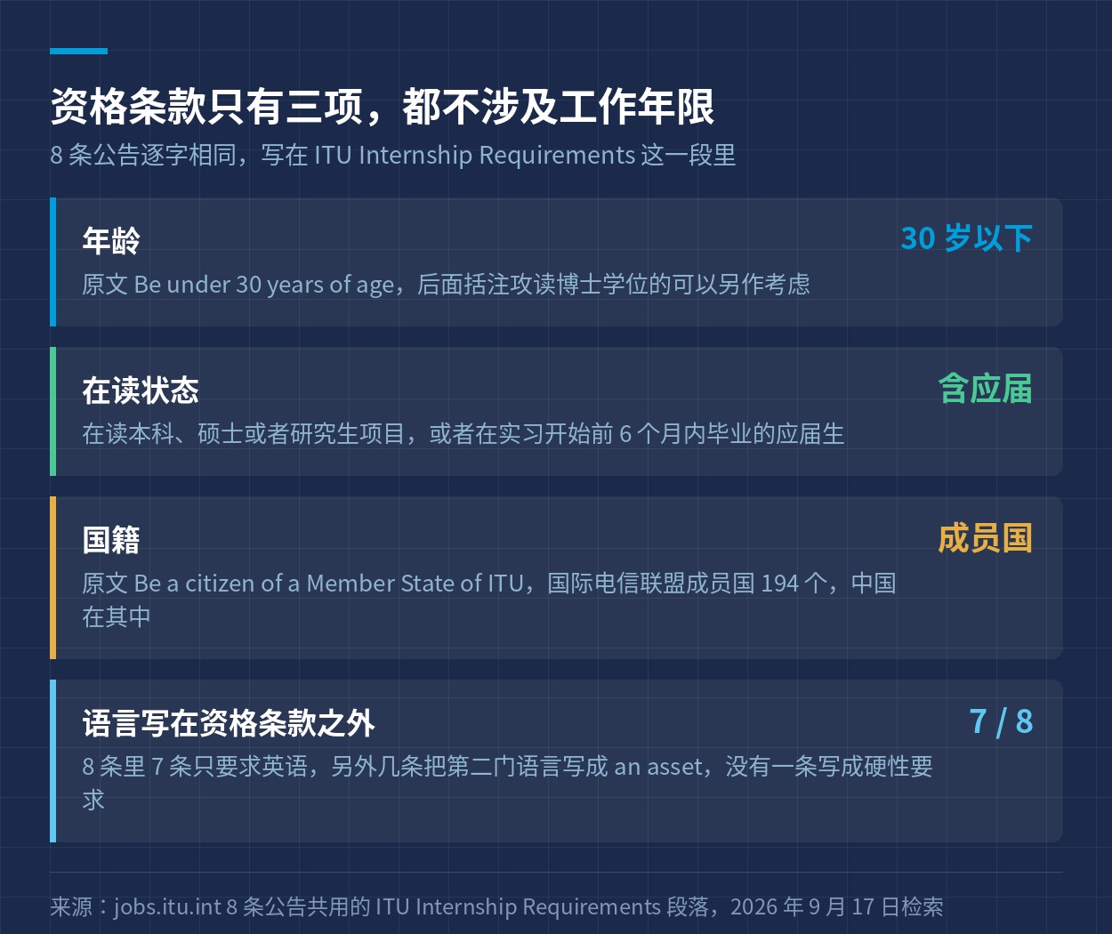 年龄、在读状态与成员国国籍三项资格条款