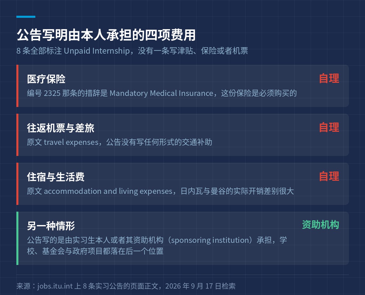 公告里写明由实习生自理的四项费用