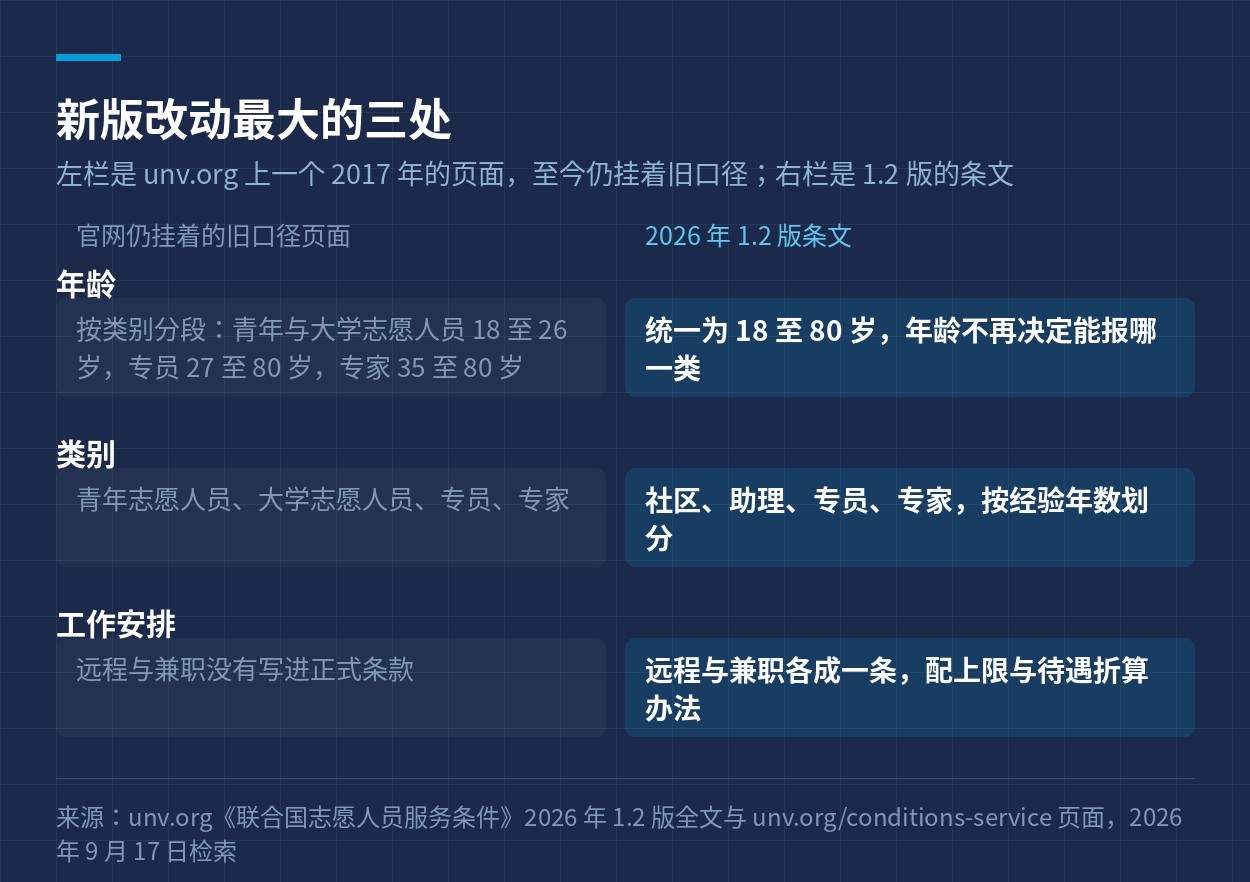 2021 年版与 2026 年 1.2 版在年龄、类别与工作安排上的差别