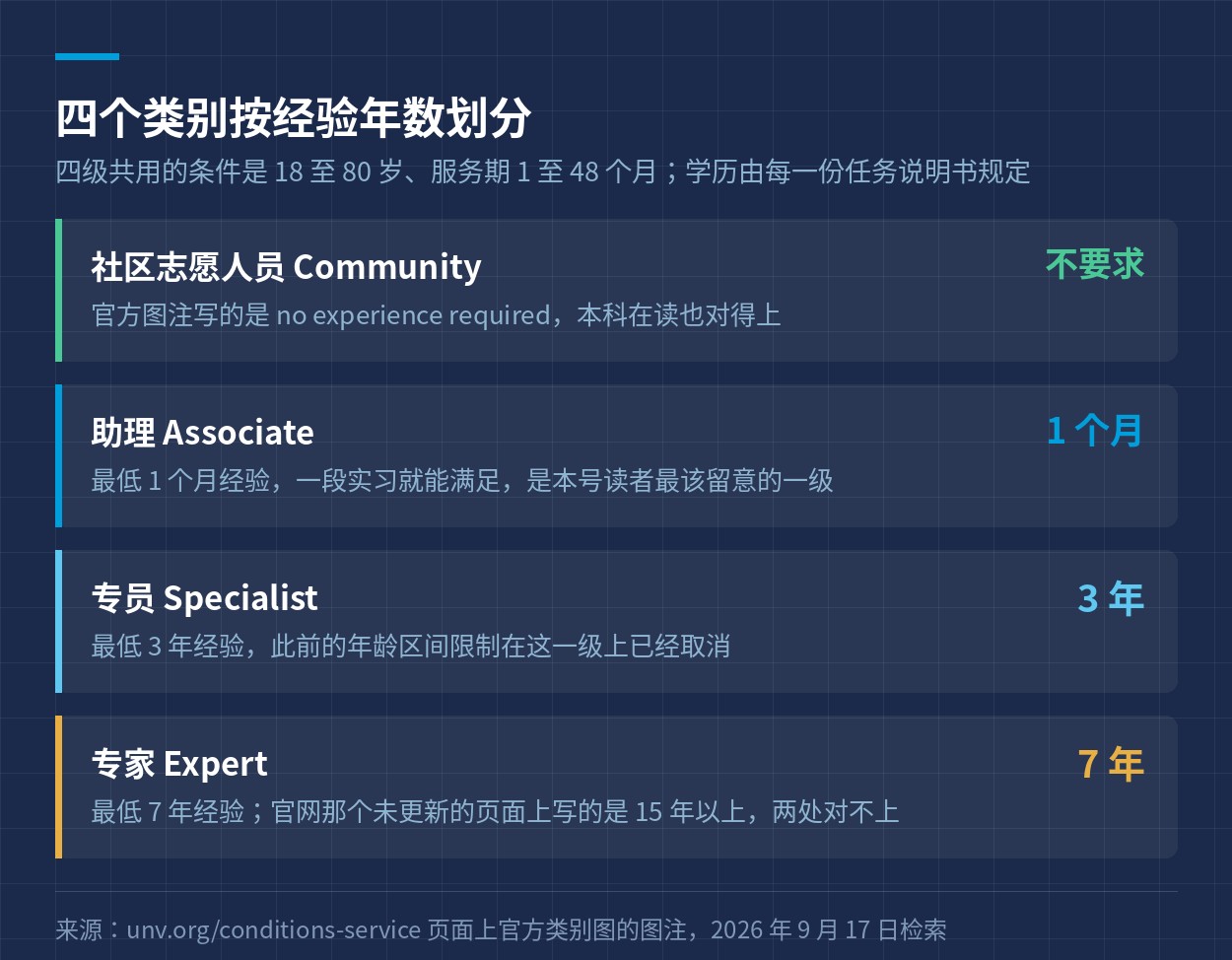 社区、助理、专员与专家四个类别各自的最低经验要求