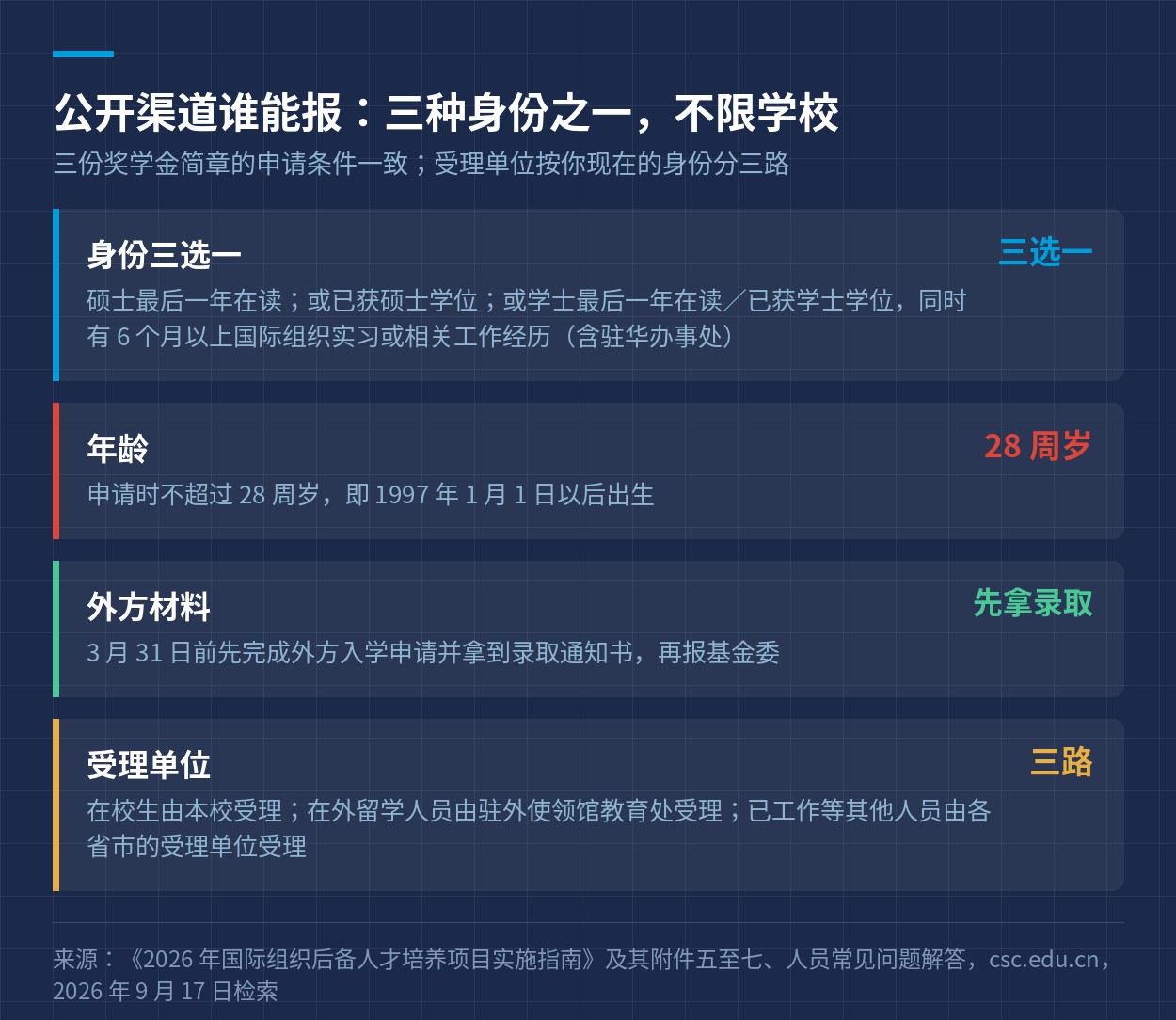 公开渠道的申请条件：身份三选一、28 周岁、先拿外方录取、受理单位分三路