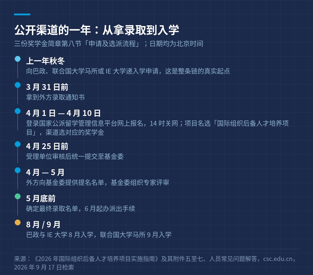 公开渠道从拿录取到入学的时间线