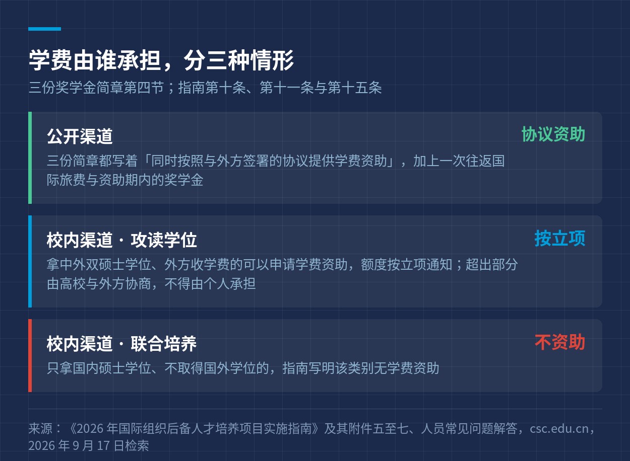 学费的三种情形：公开渠道按协议、校内攻读学位按立项、联合培养不资助