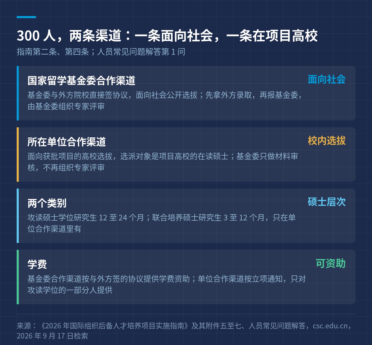 两条渠道的差别：一条面向社会，一条在项目高校