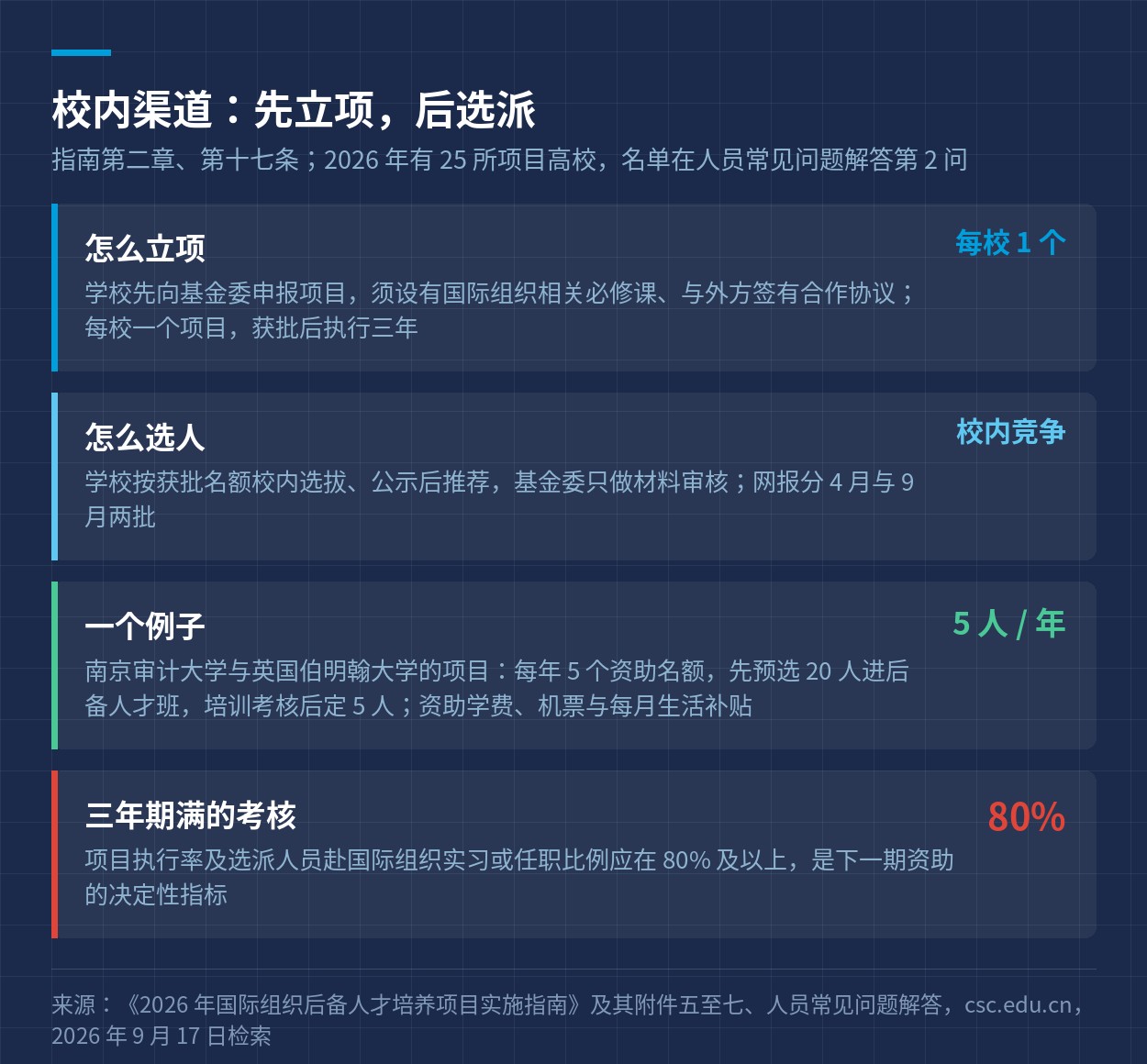 校内渠道怎么立项、怎么选人，以及南京审计大学与伯明翰大学的例子
