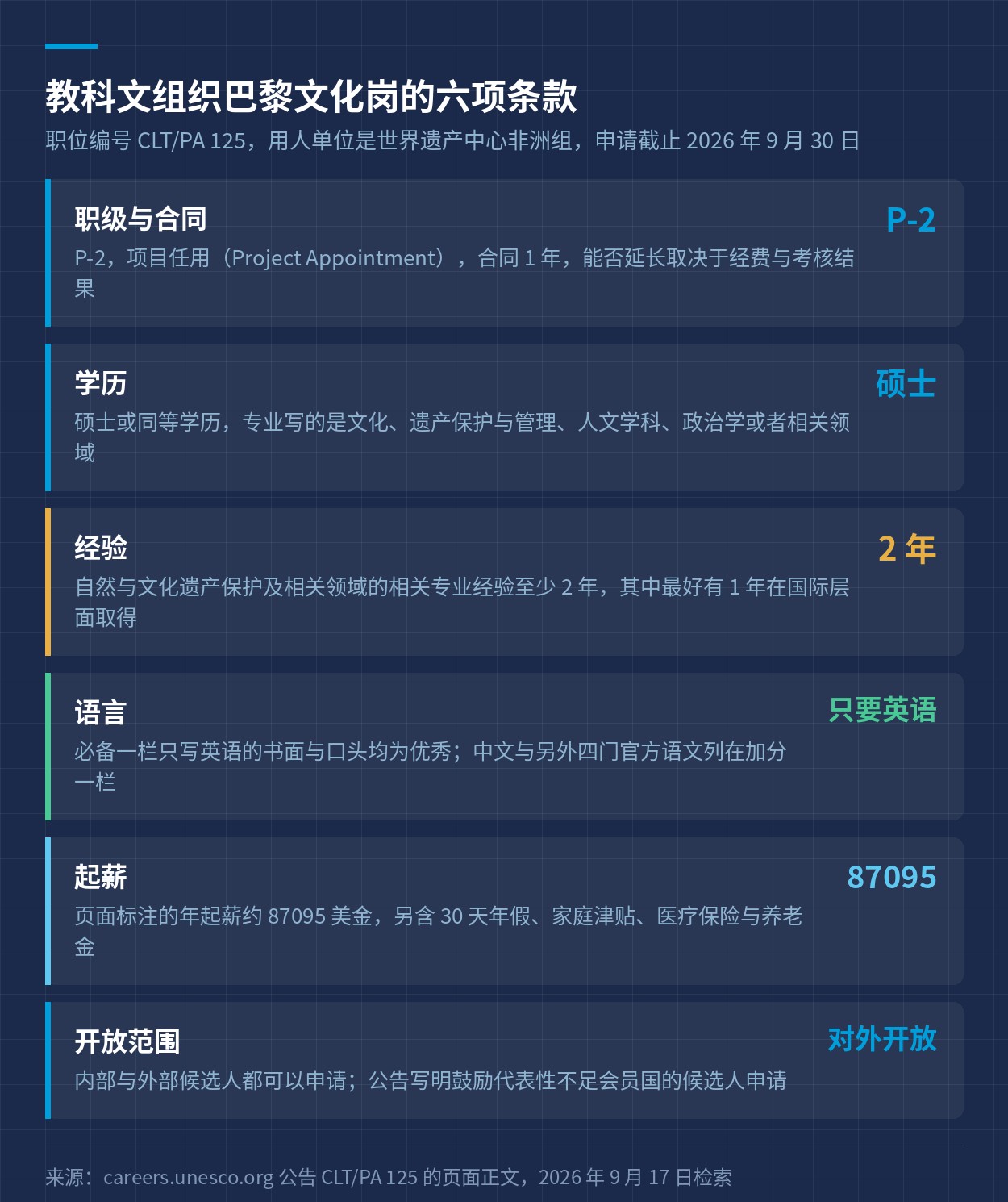 职级与合同、学历、经验、语言、起薪、开放范围六项条款